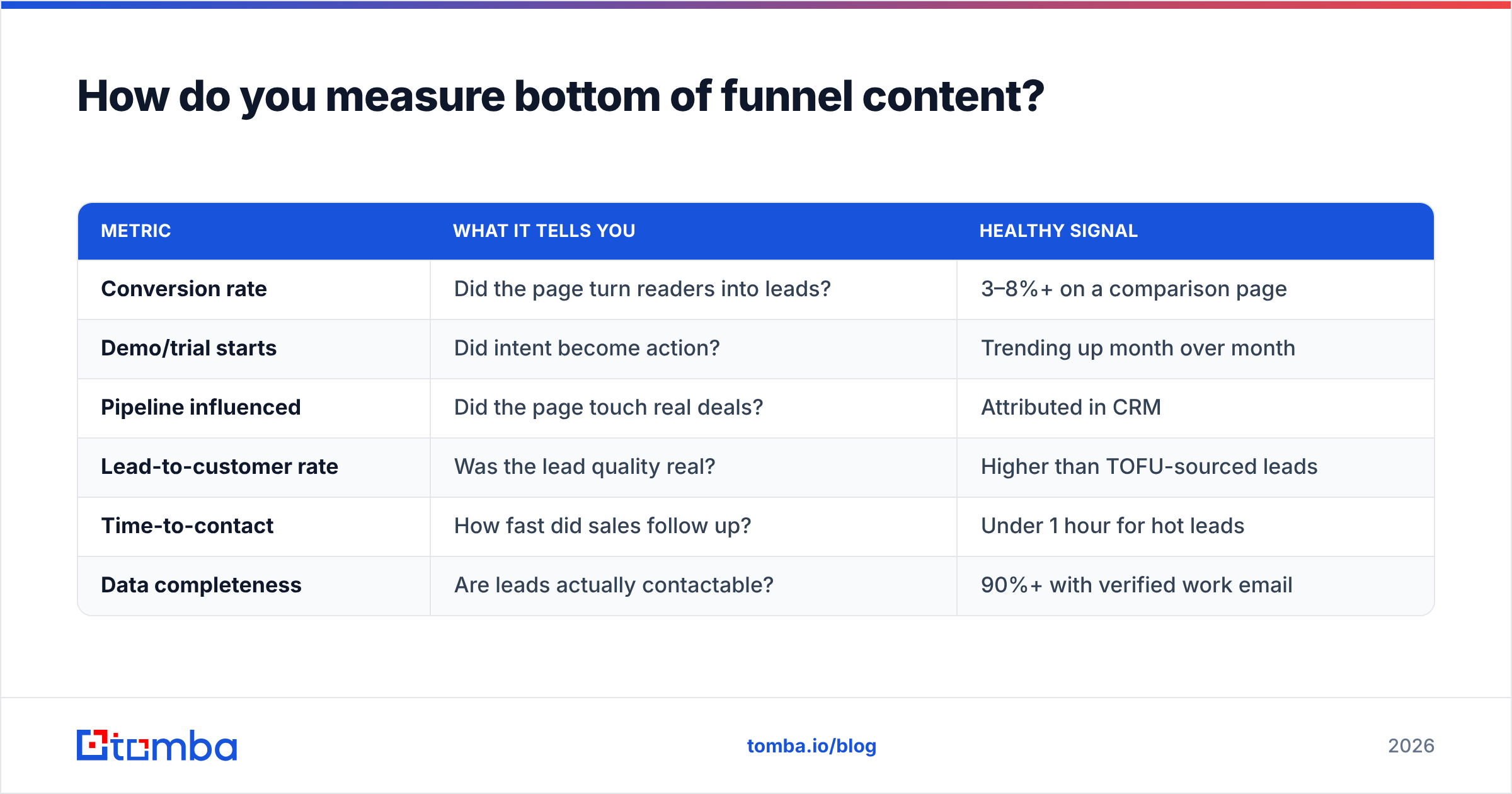 Diagram: How do you measure bottom of funnel content