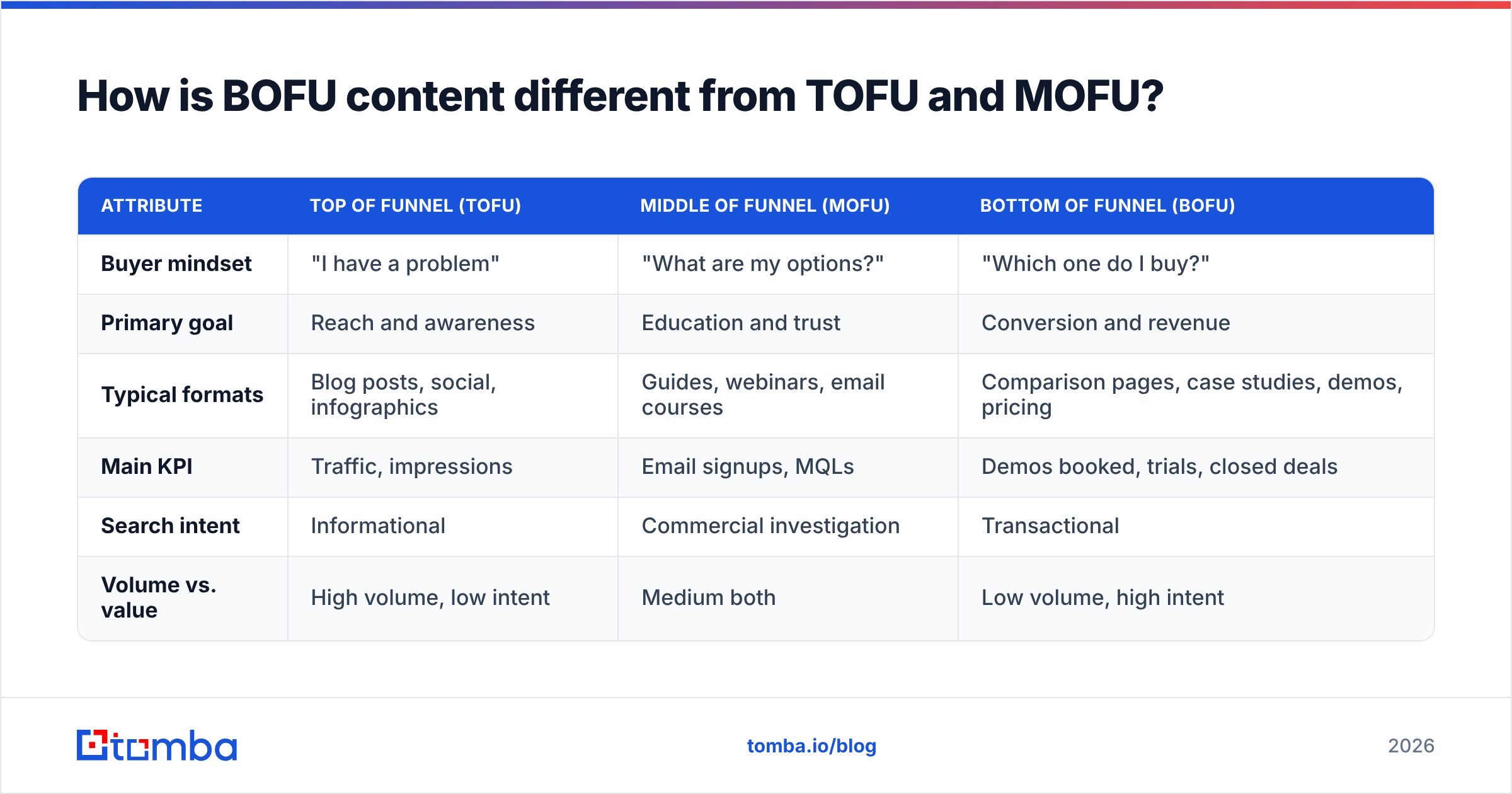 Diagram: How is BOFU content different from TOFU and MOFU