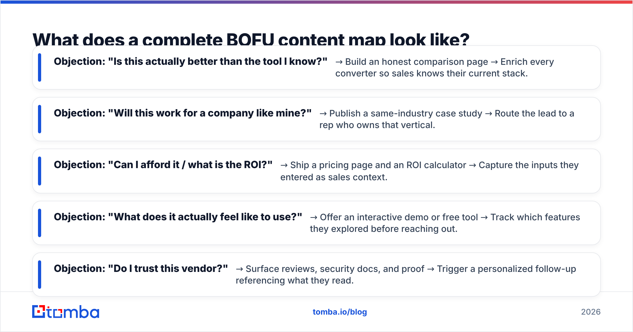 Diagram: What does a complete BOFU content map look like