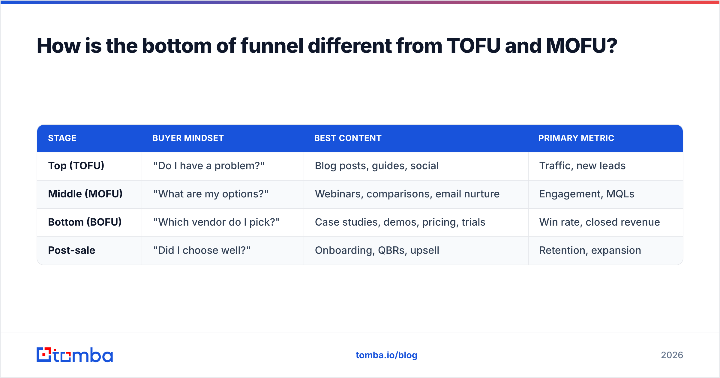 Diagram: How is the bottom of funnel different from TOFU and MOFU