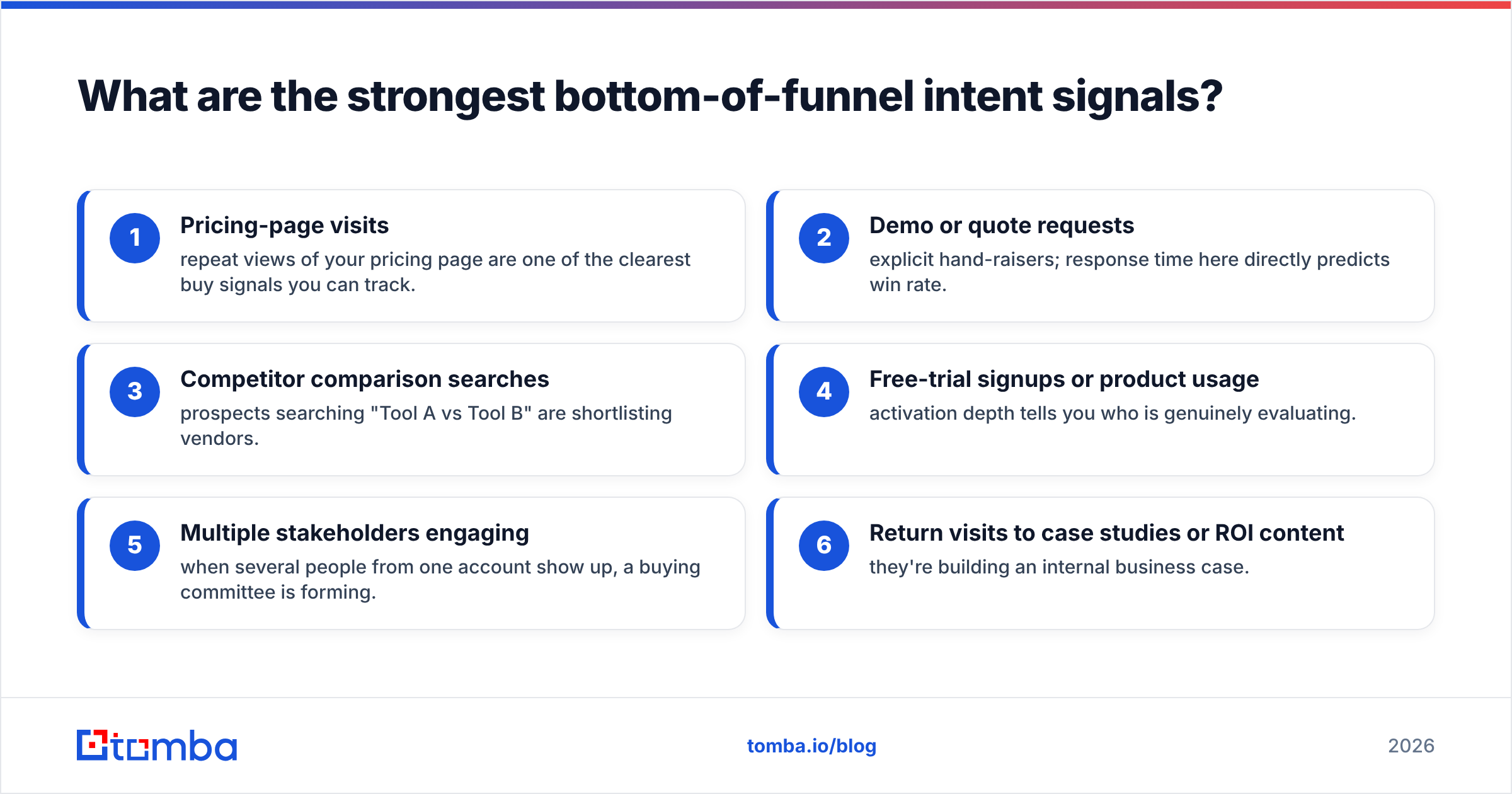 Diagram: What are the strongest bottom-of-funnel intent signals