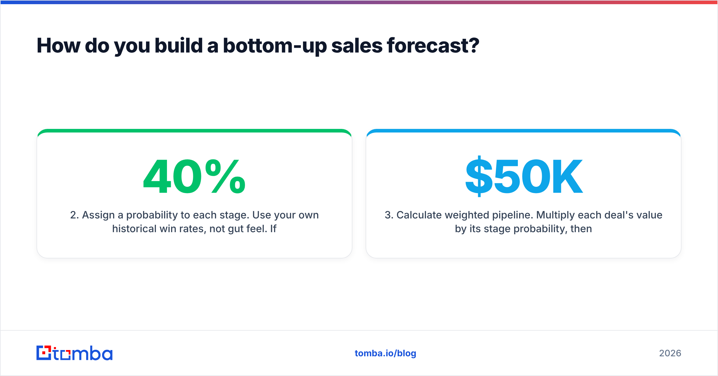 Diagram: How do you build a bottom-up sales forecast