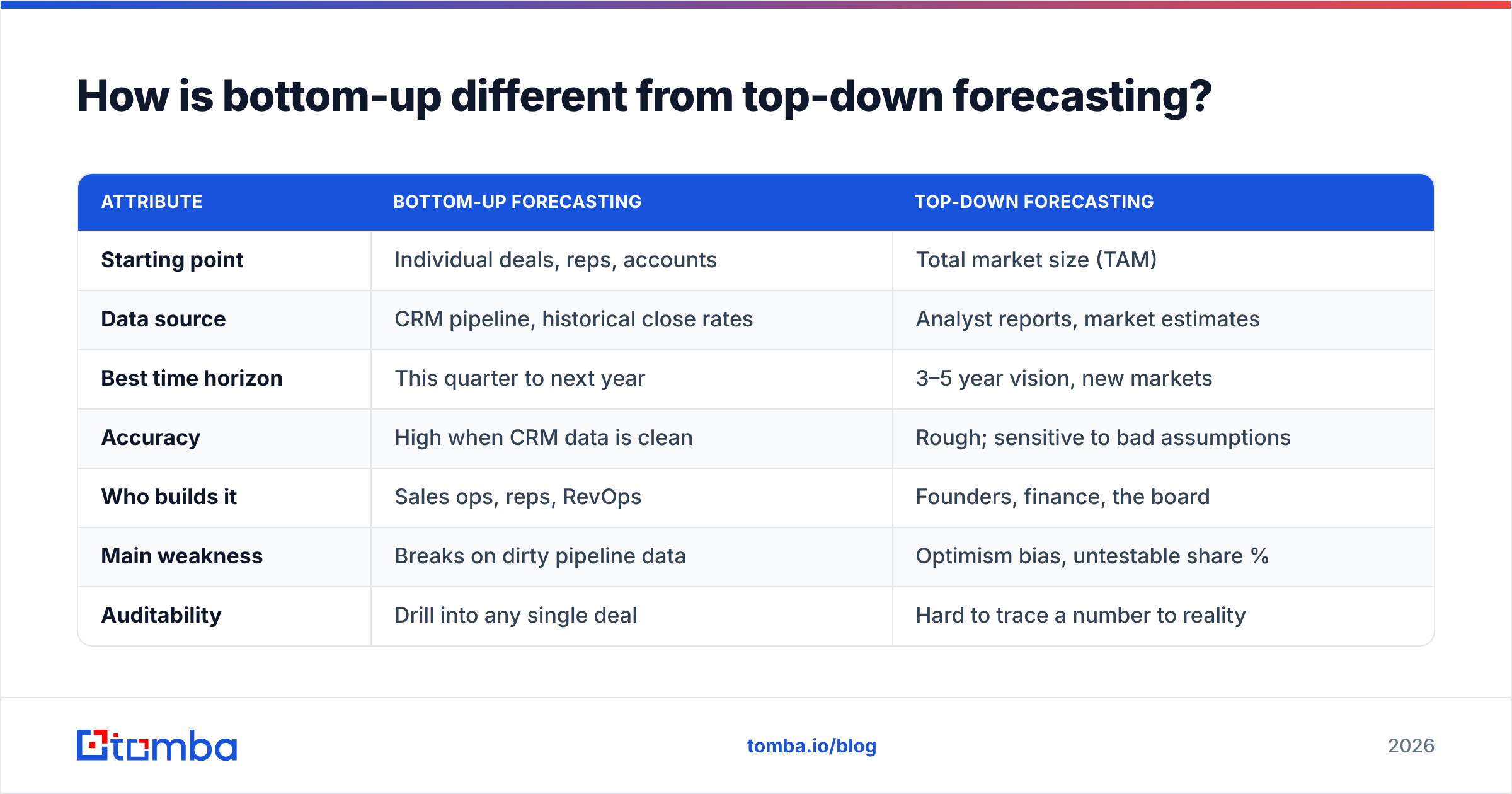 Diagram: How is bottom-up different from top-down forecasting