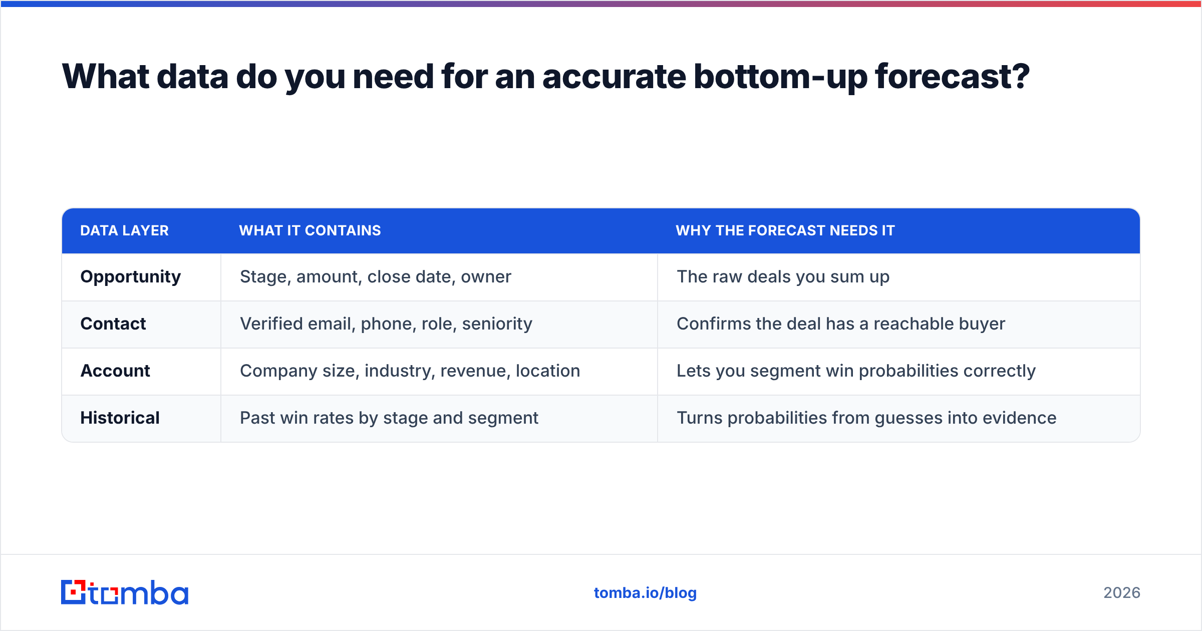 Diagram: What data do you need for an accurate bottom-up forecast