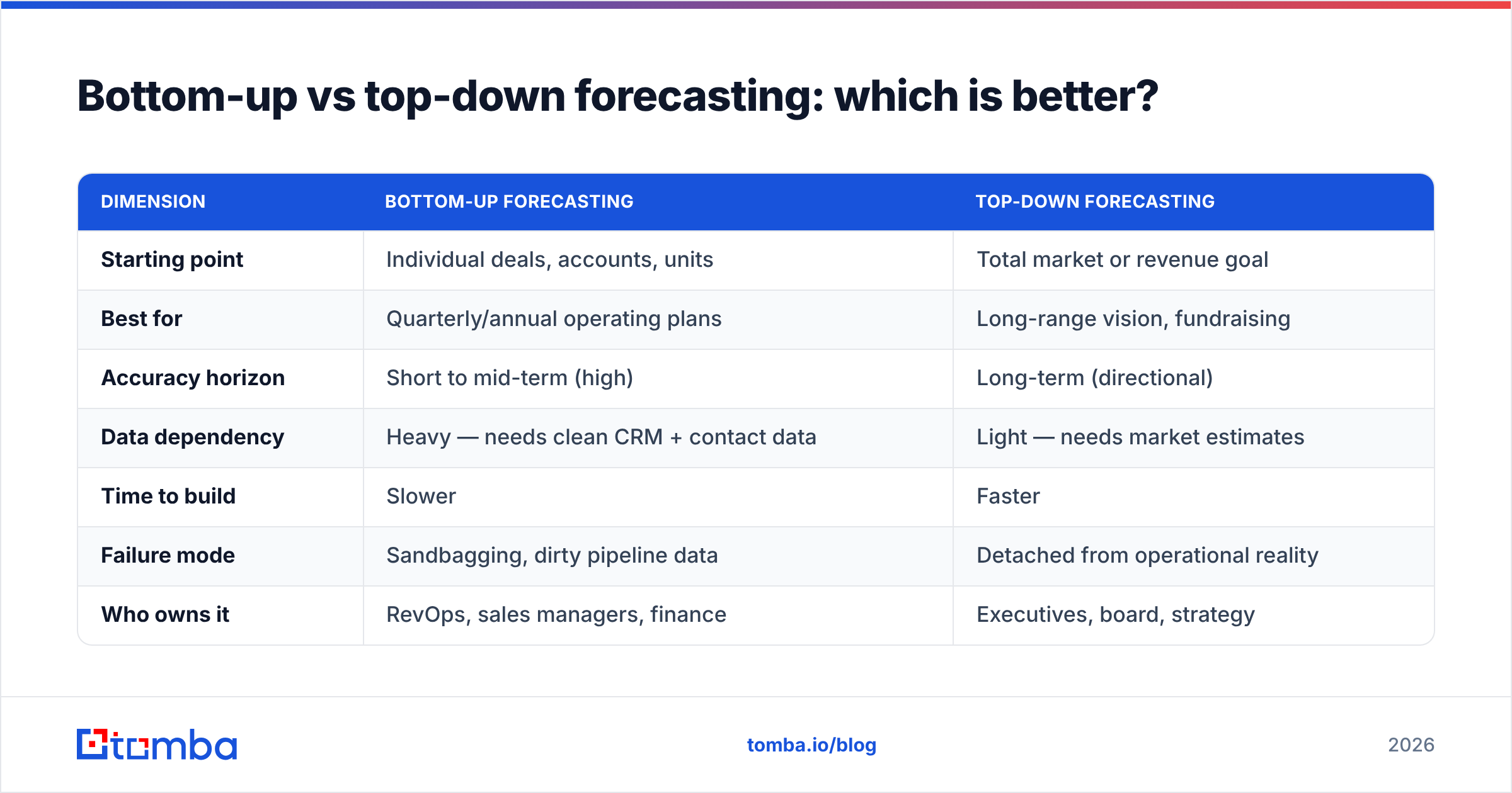 Diagram: Bottom-up vs top-down forecasting: which is better