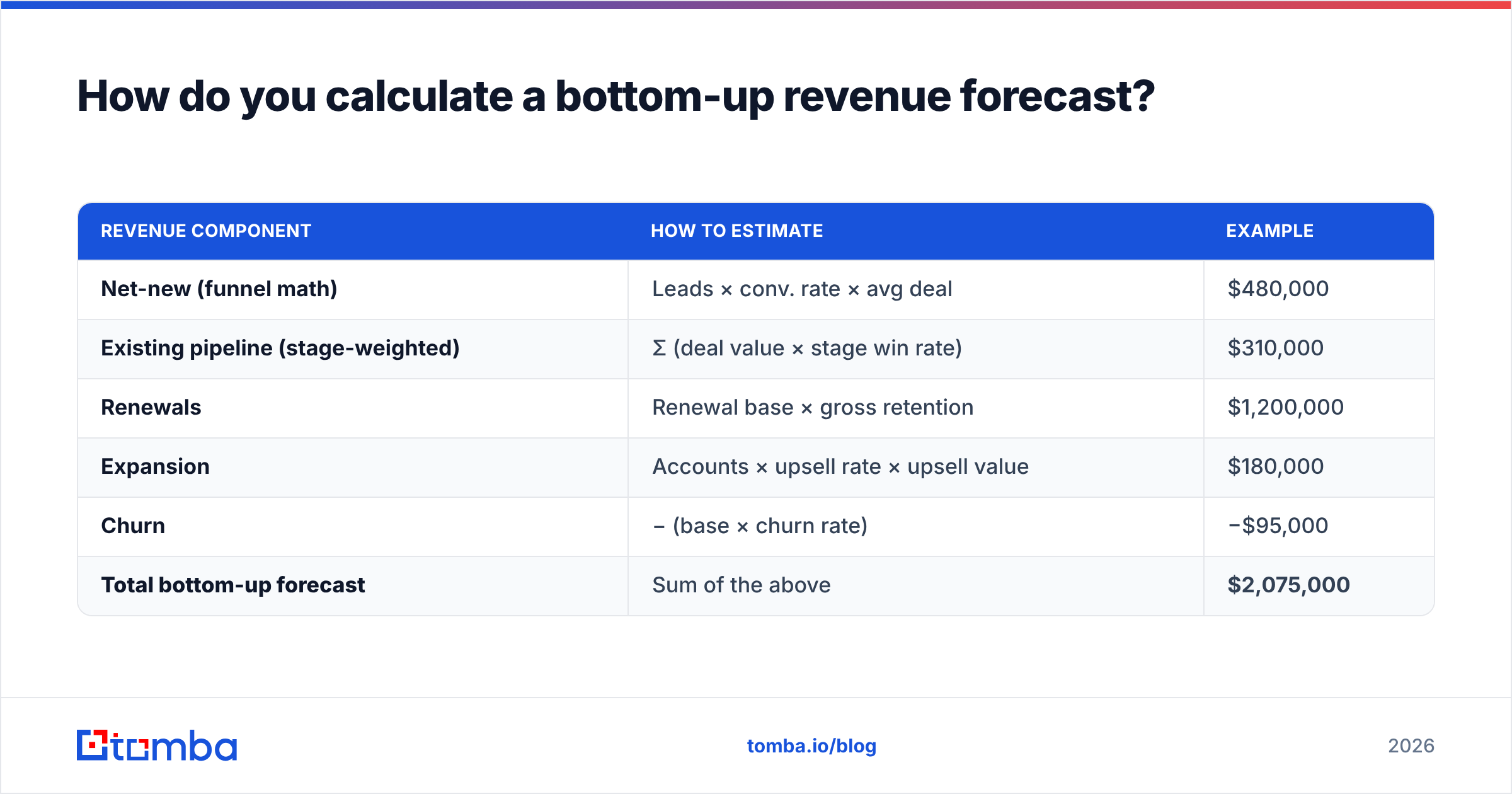 Diagram: How do you calculate a bottom-up revenue forecast