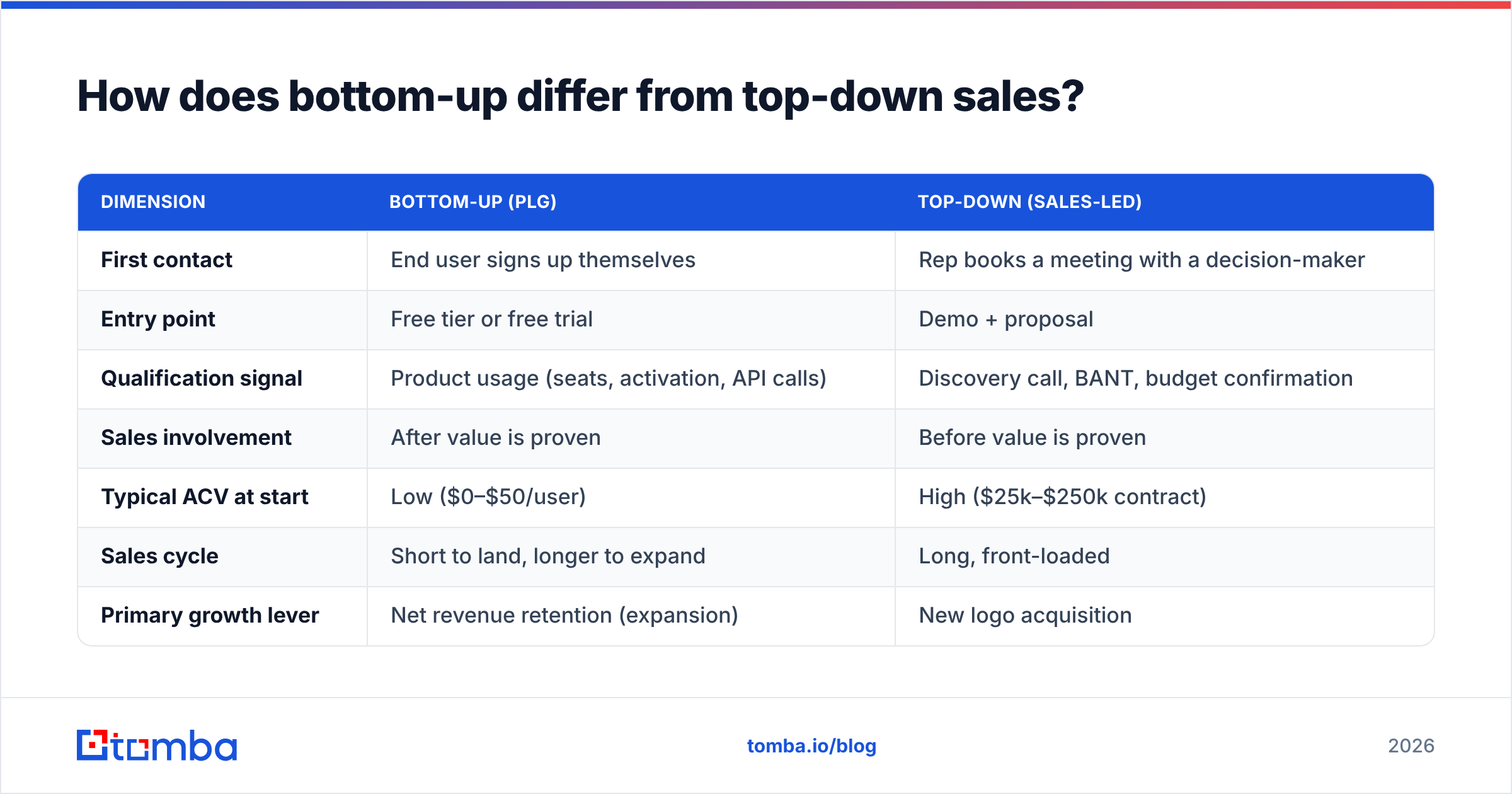Diagram: How does bottom-up differ from top-down sales