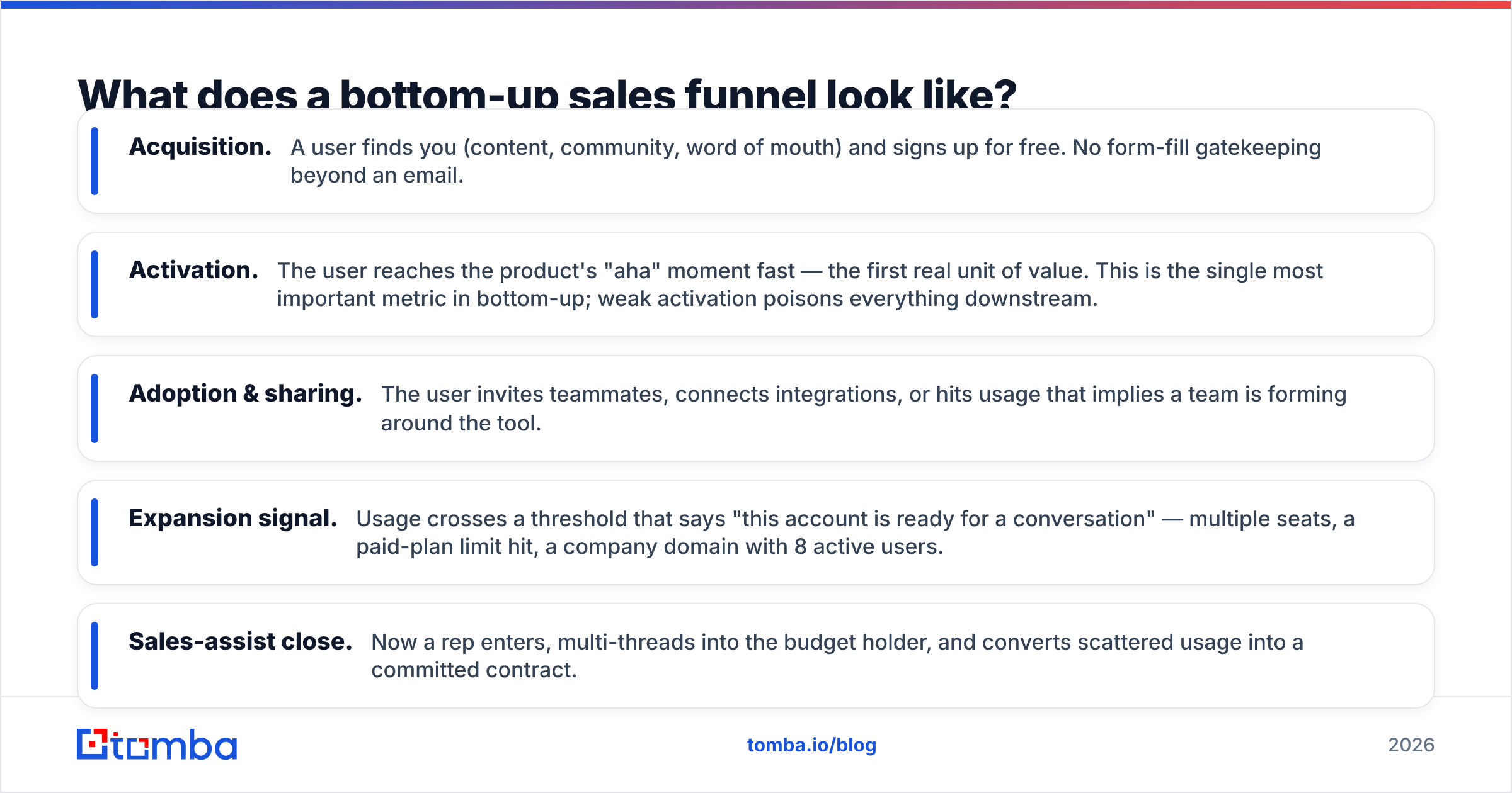 Diagram: What does a bottom-up sales funnel look like
