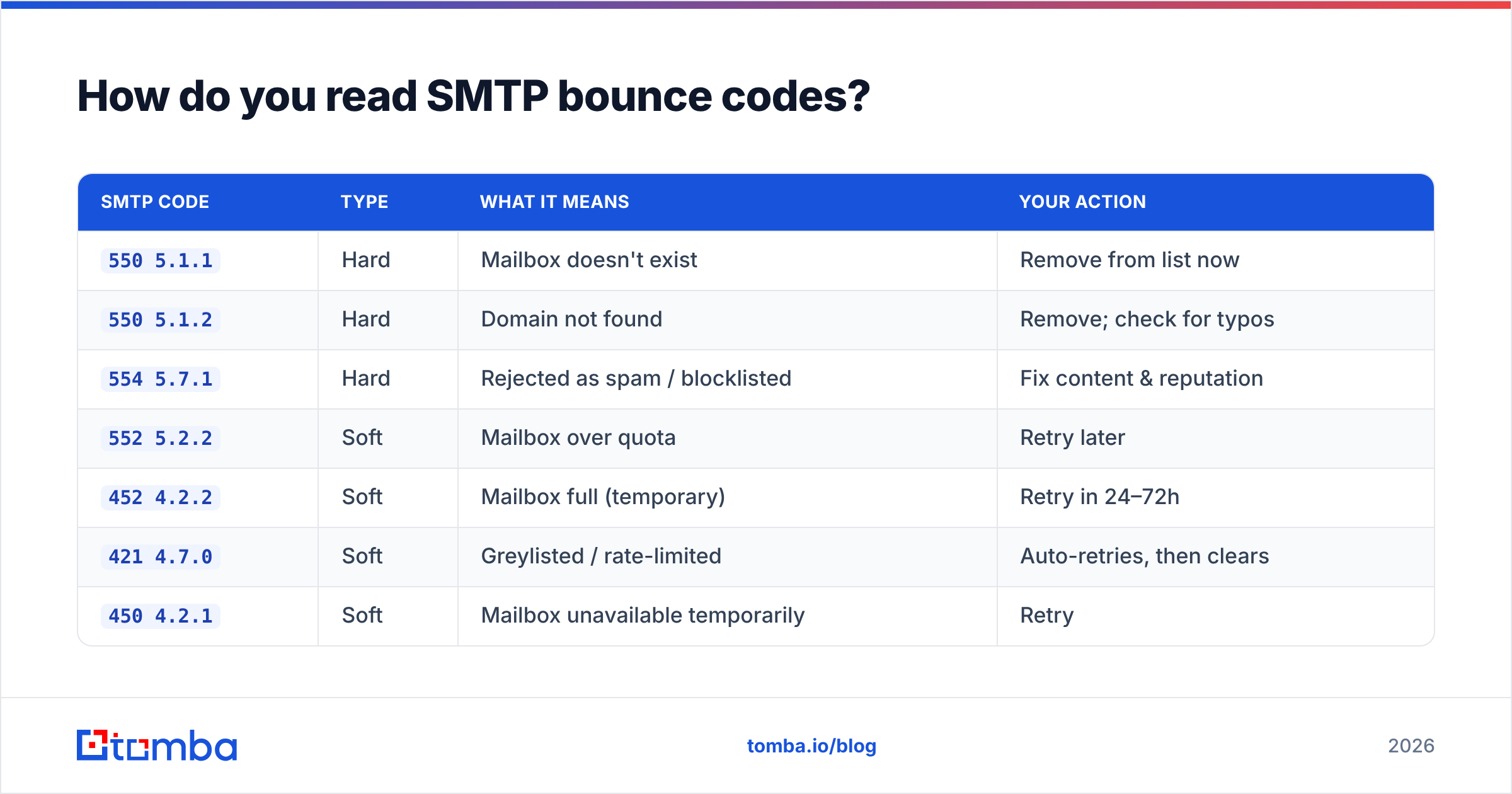 Diagram: How do you read SMTP bounce codes