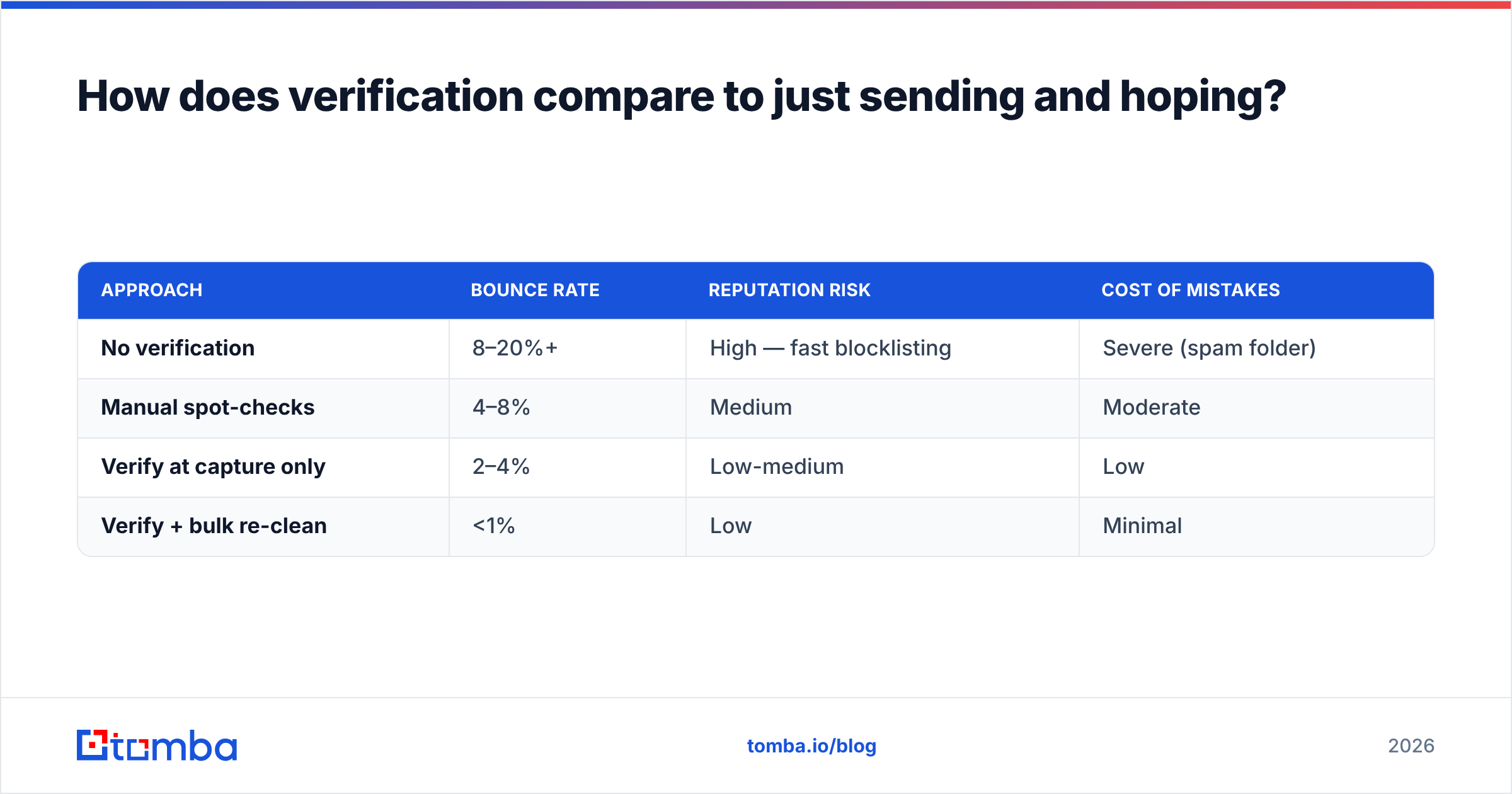 Diagram: How does verification compare to just sending and hoping