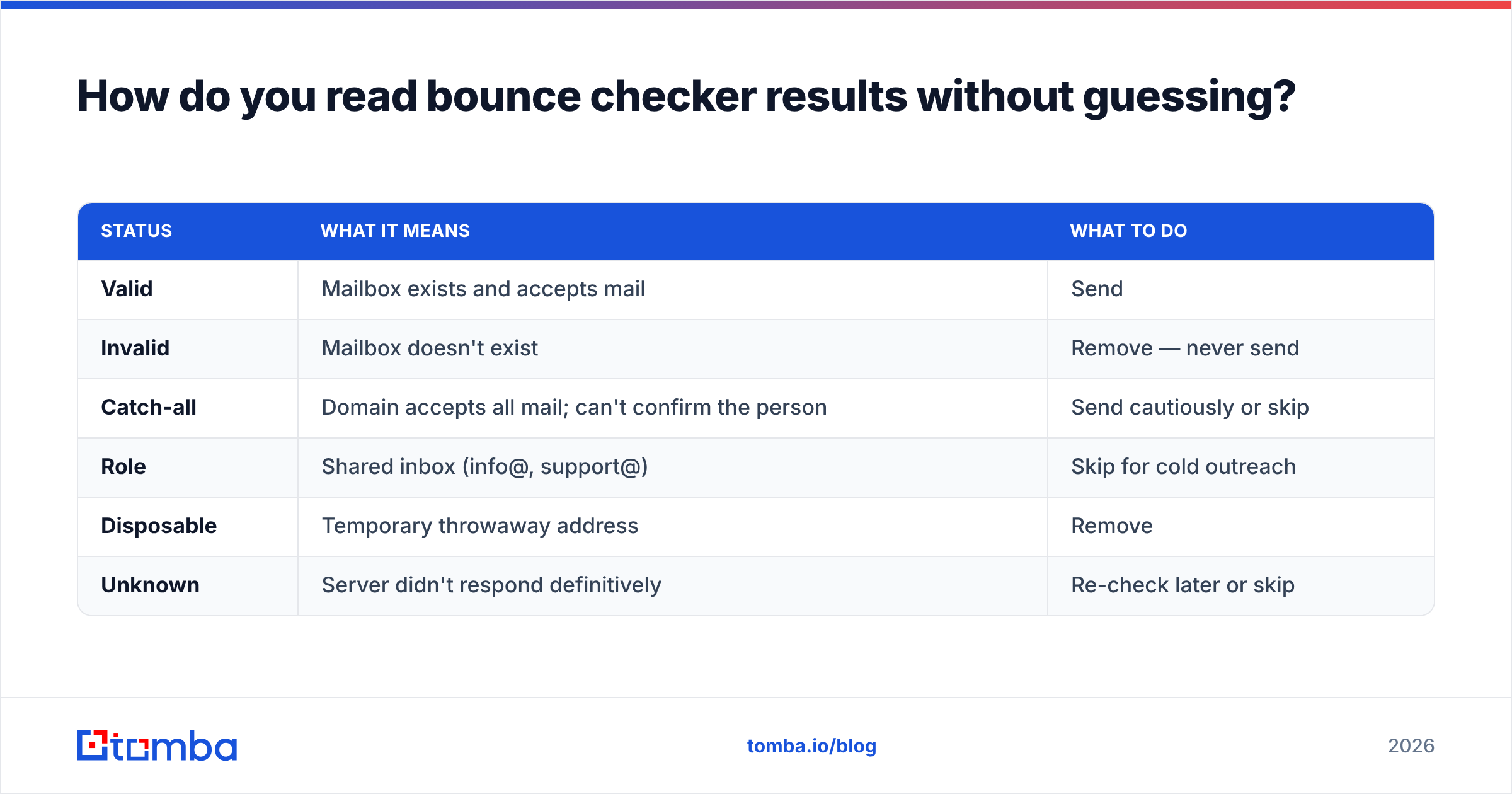 Diagram: How do you read bounce checker results without guessing