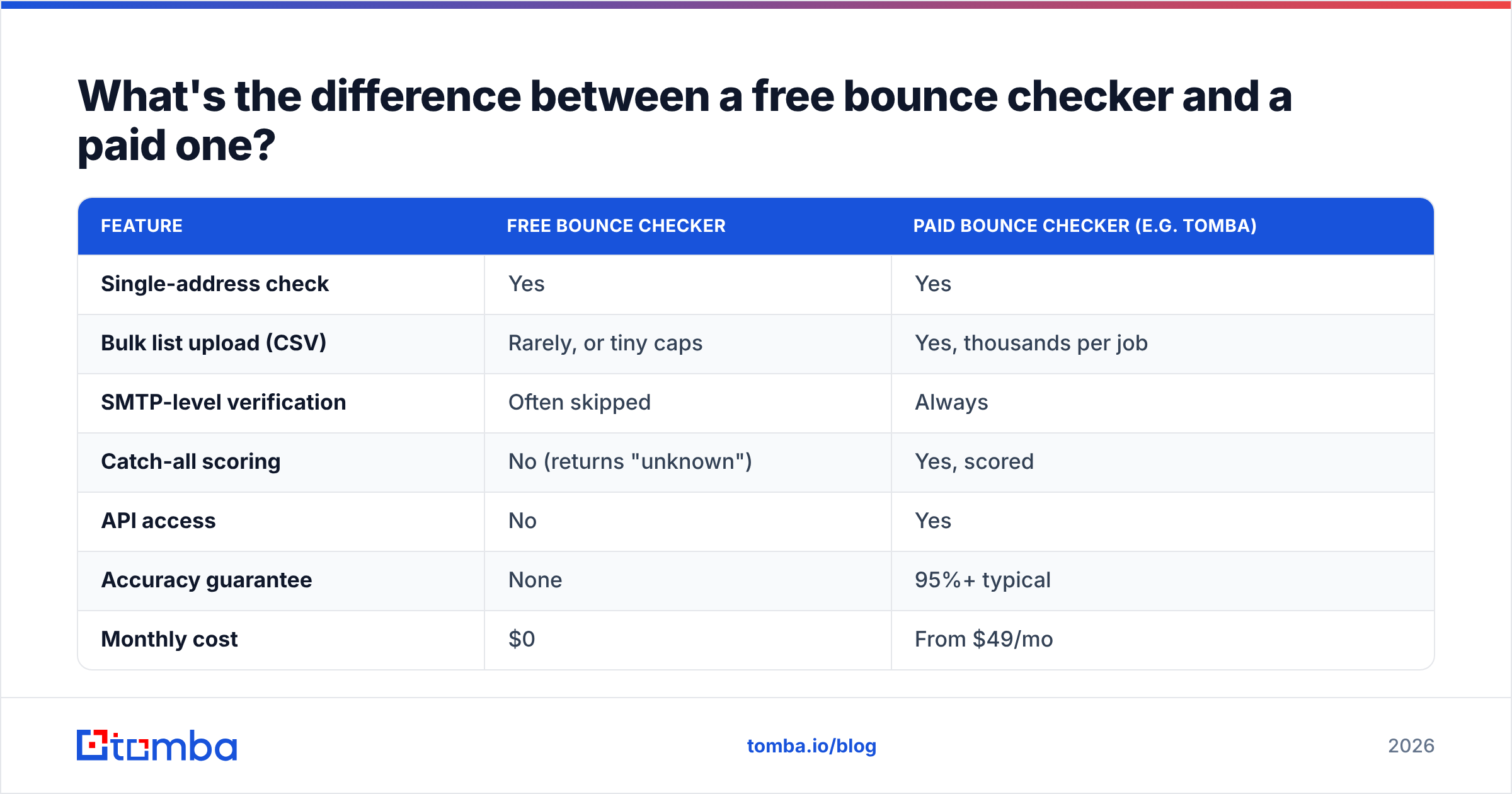 Diagram: What's the difference between a free bounce checker and a paid one