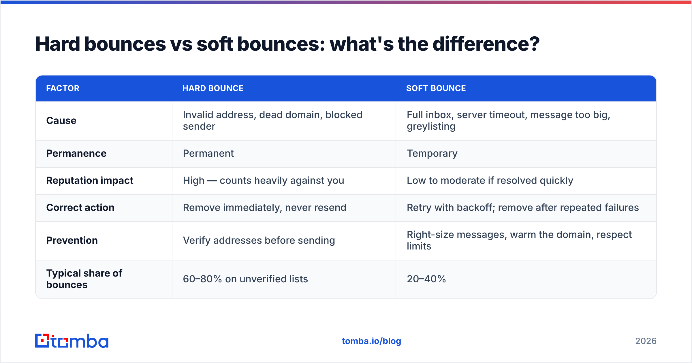 Diagram: Hard bounces vs soft bounces: what's the difference