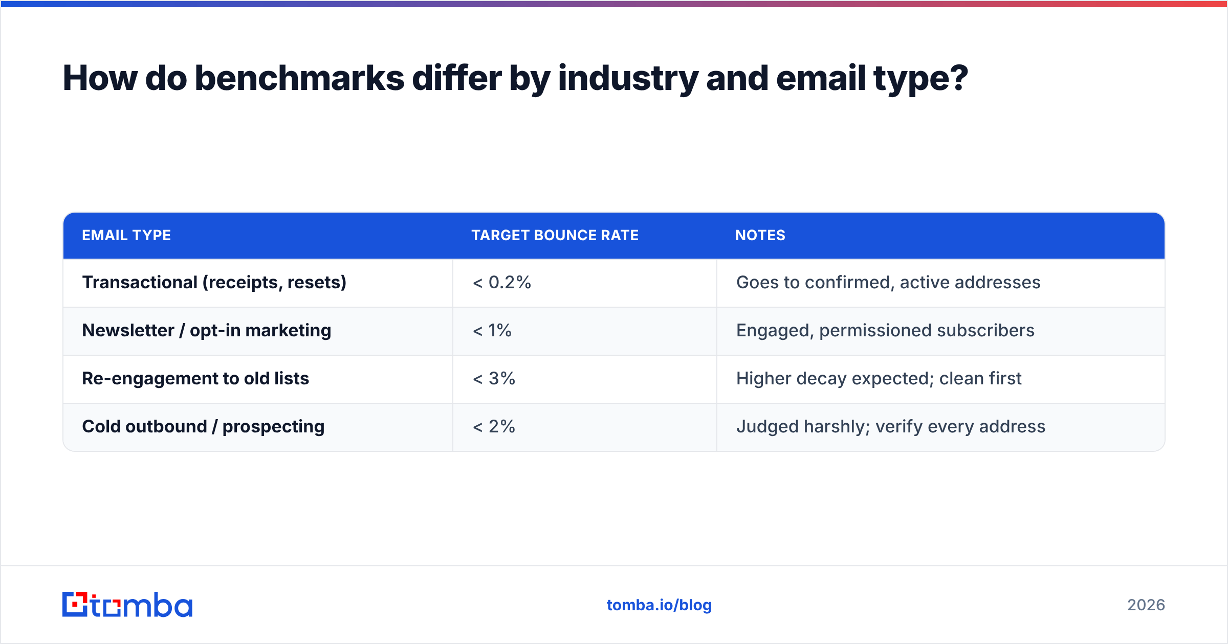 Diagram: How do benchmarks differ by industry and email type