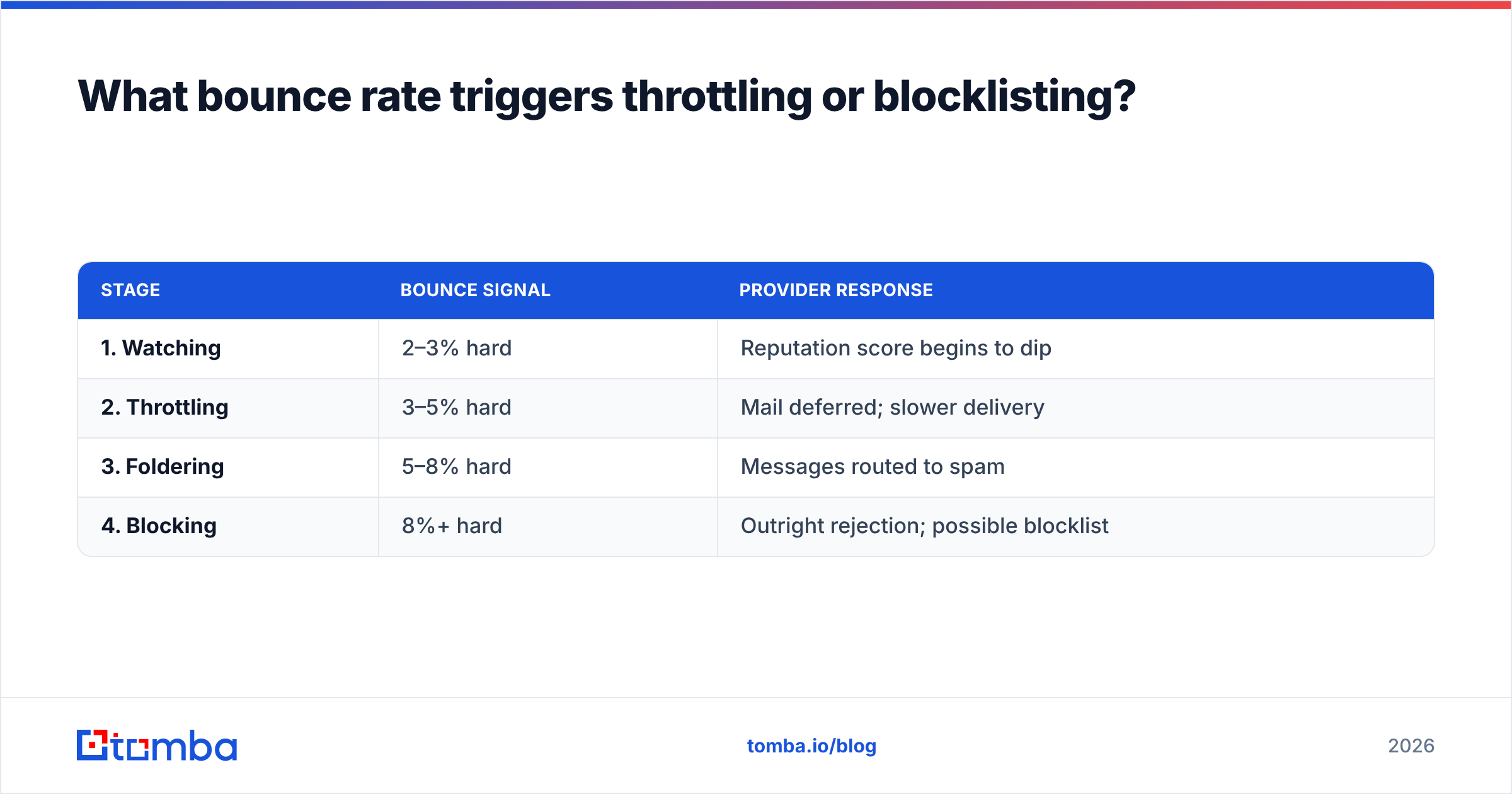 Diagram: What bounce rate triggers throttling or blocklisting