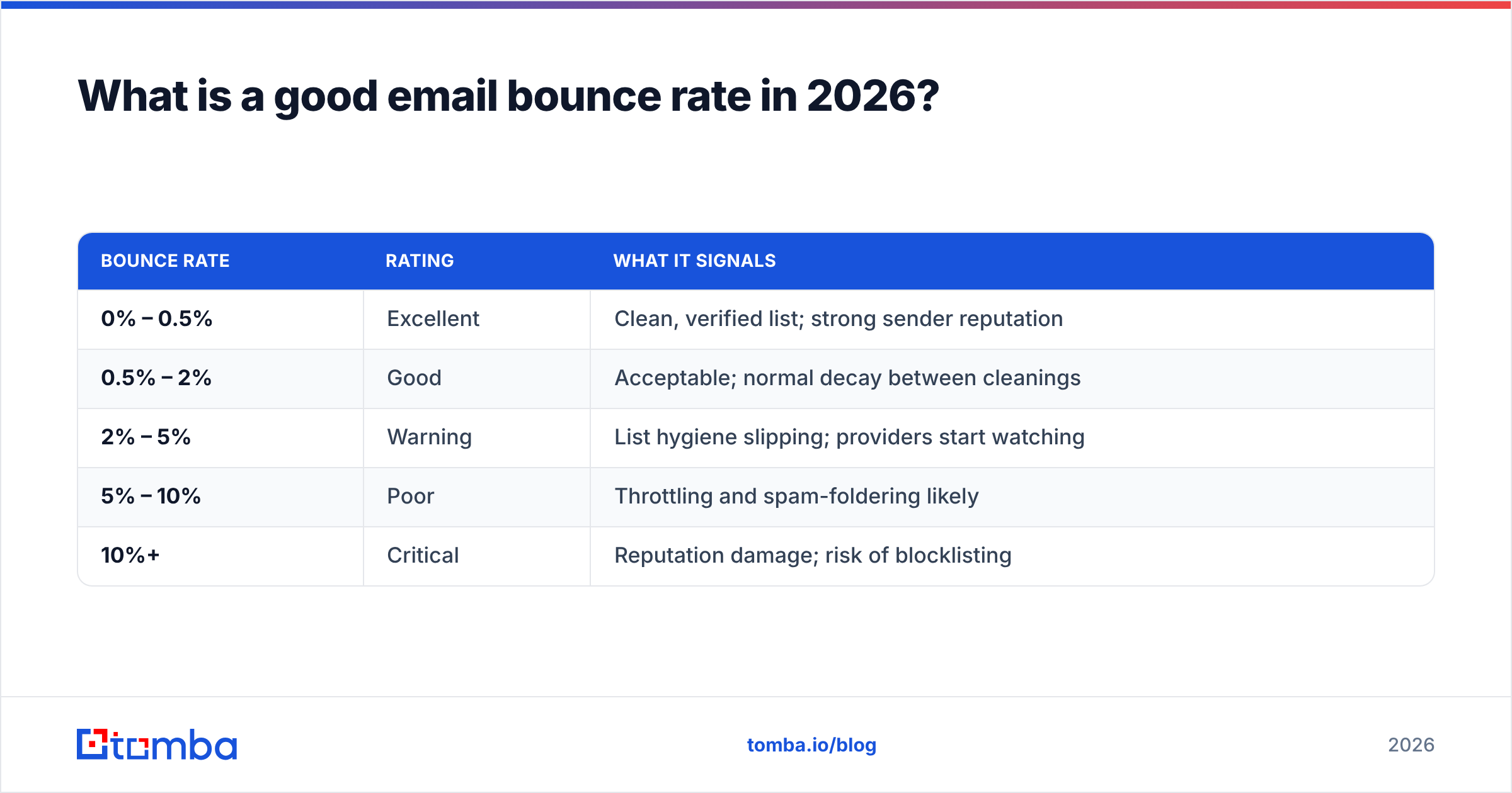 Diagram: What is a good email bounce rate in 2026