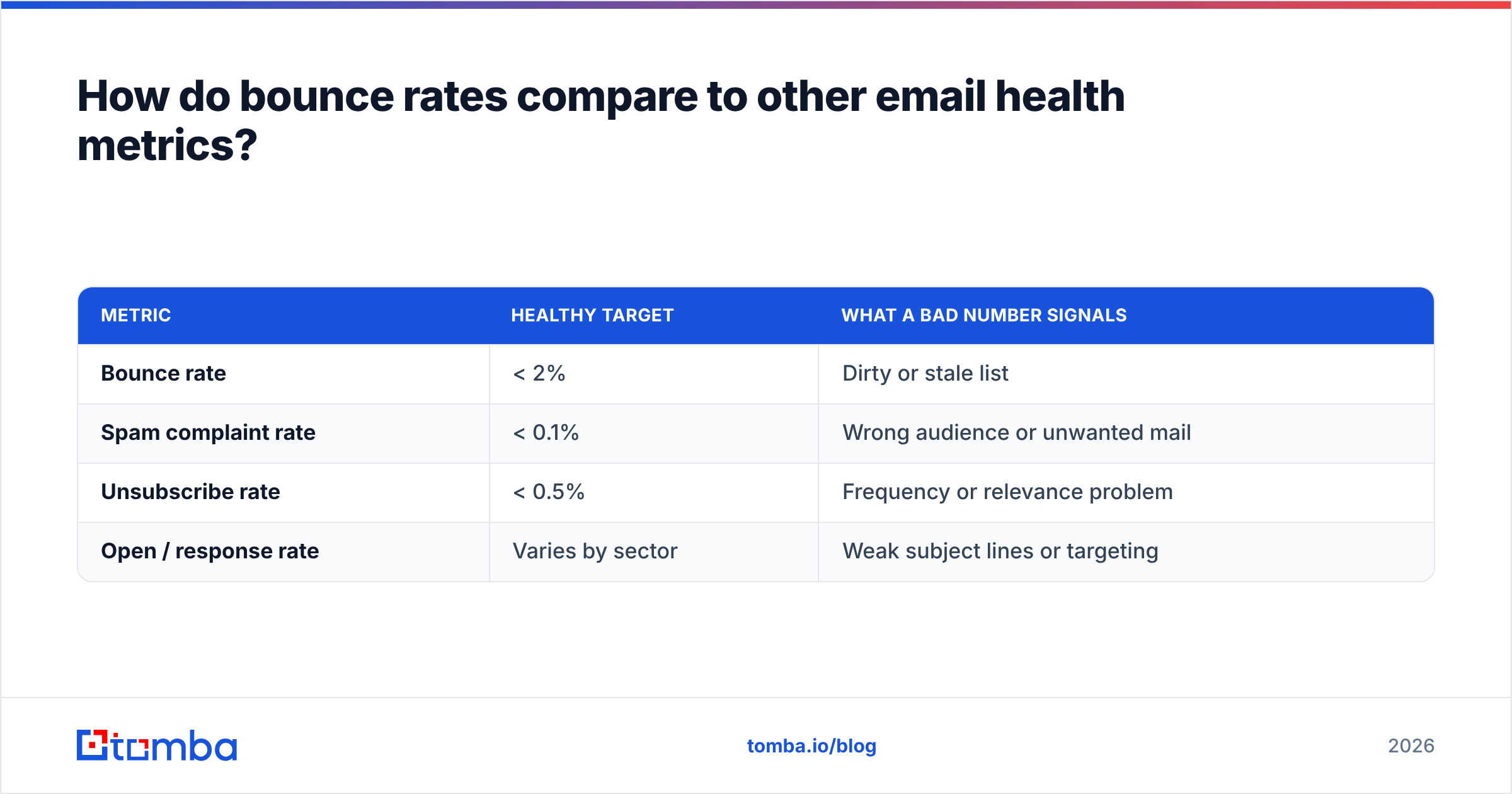 Diagram: How do bounce rates compare to other email health metrics