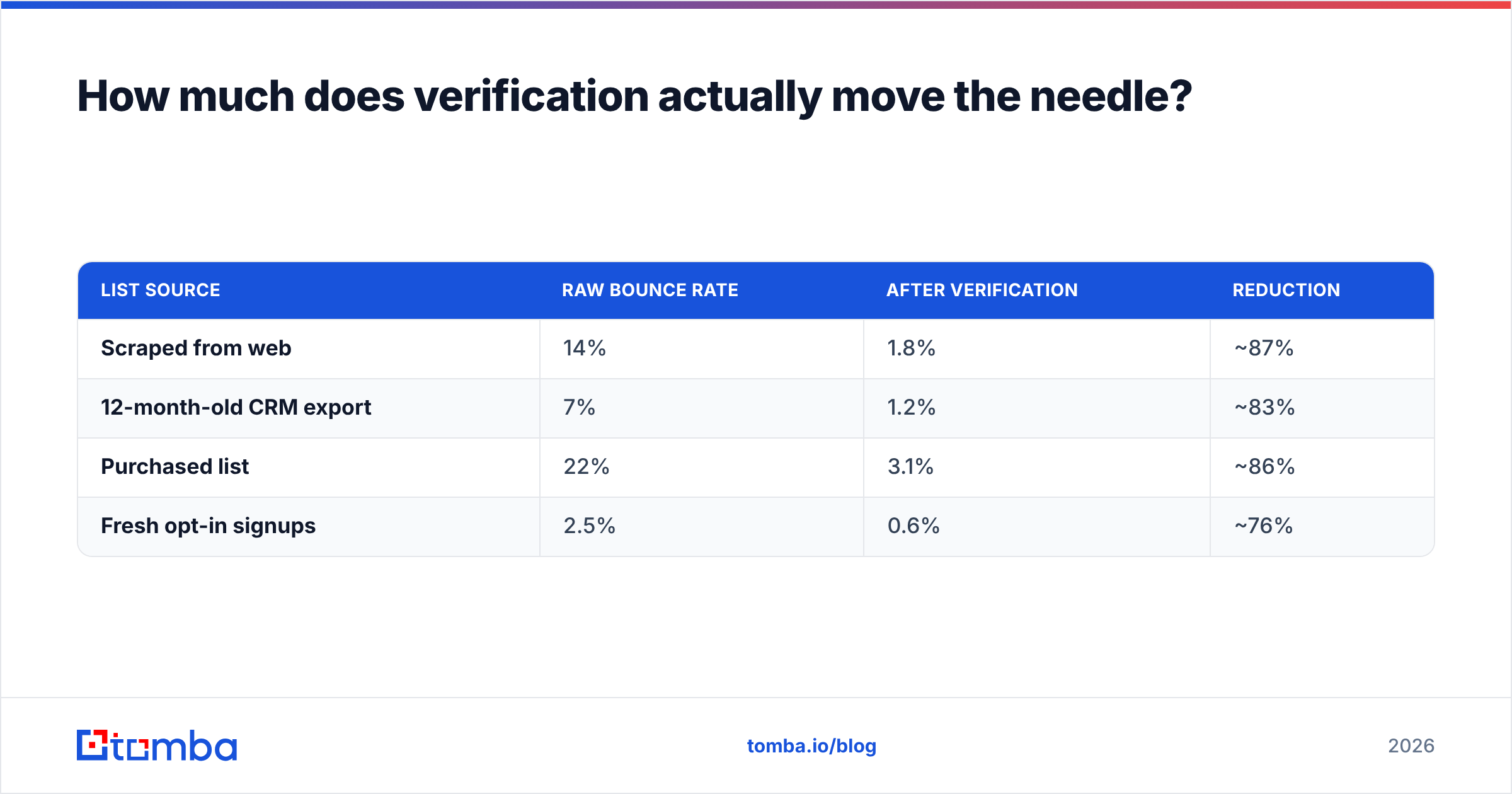 Diagram: How much does verification actually move the needle