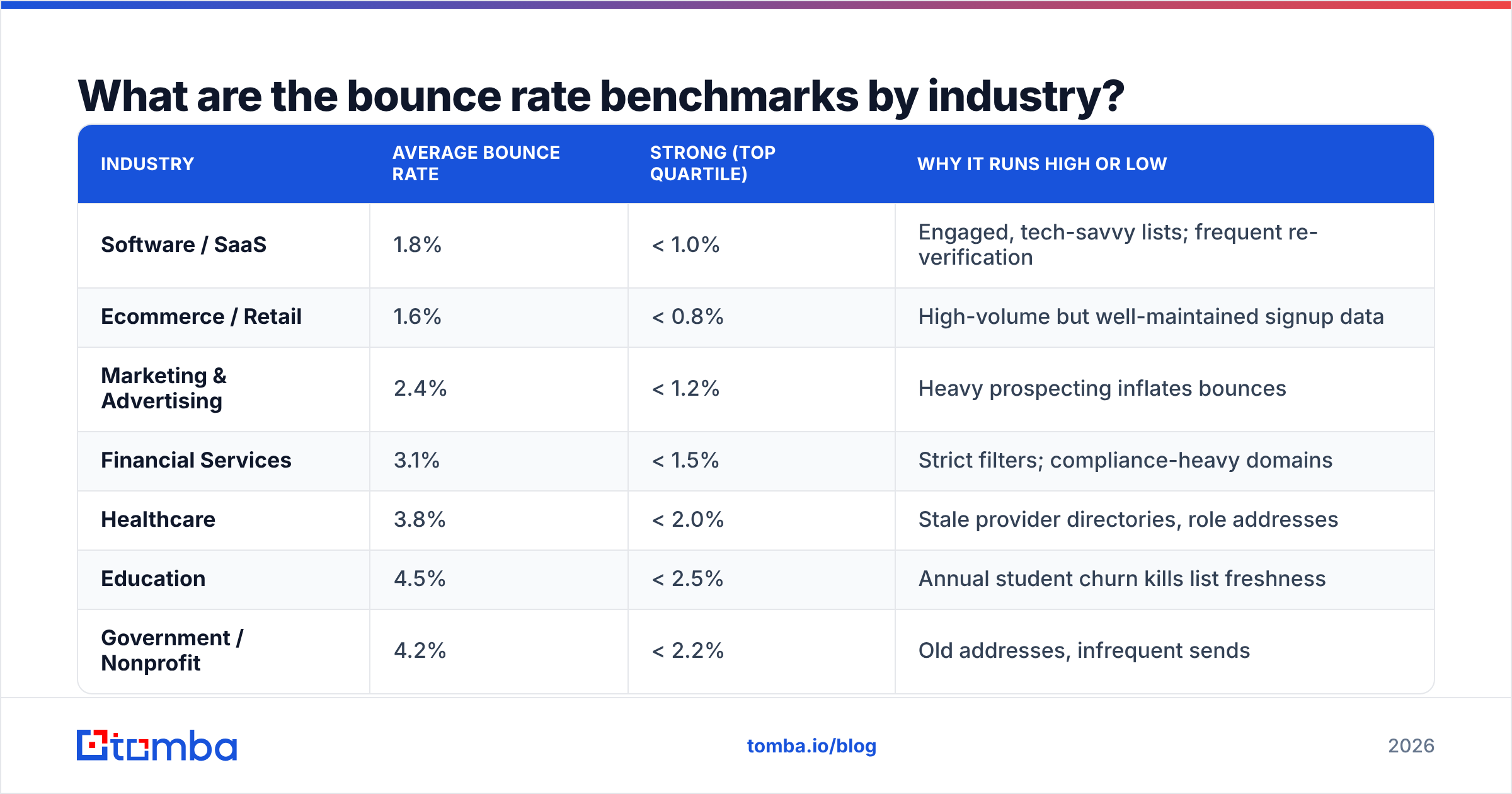 Diagram: What are the bounce rate benchmarks by industry