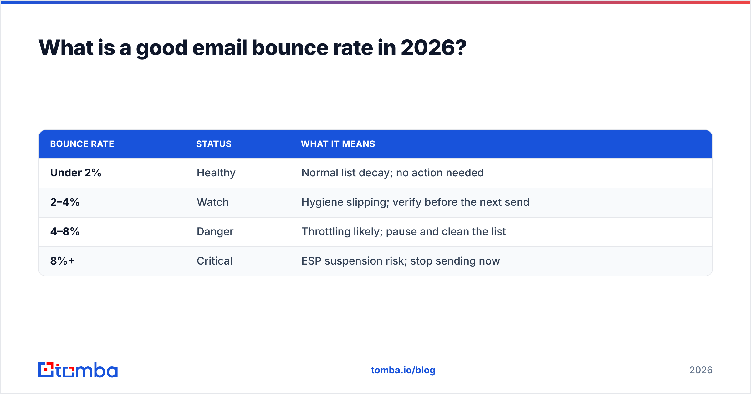 Diagram: What is a good email bounce rate in 2026
