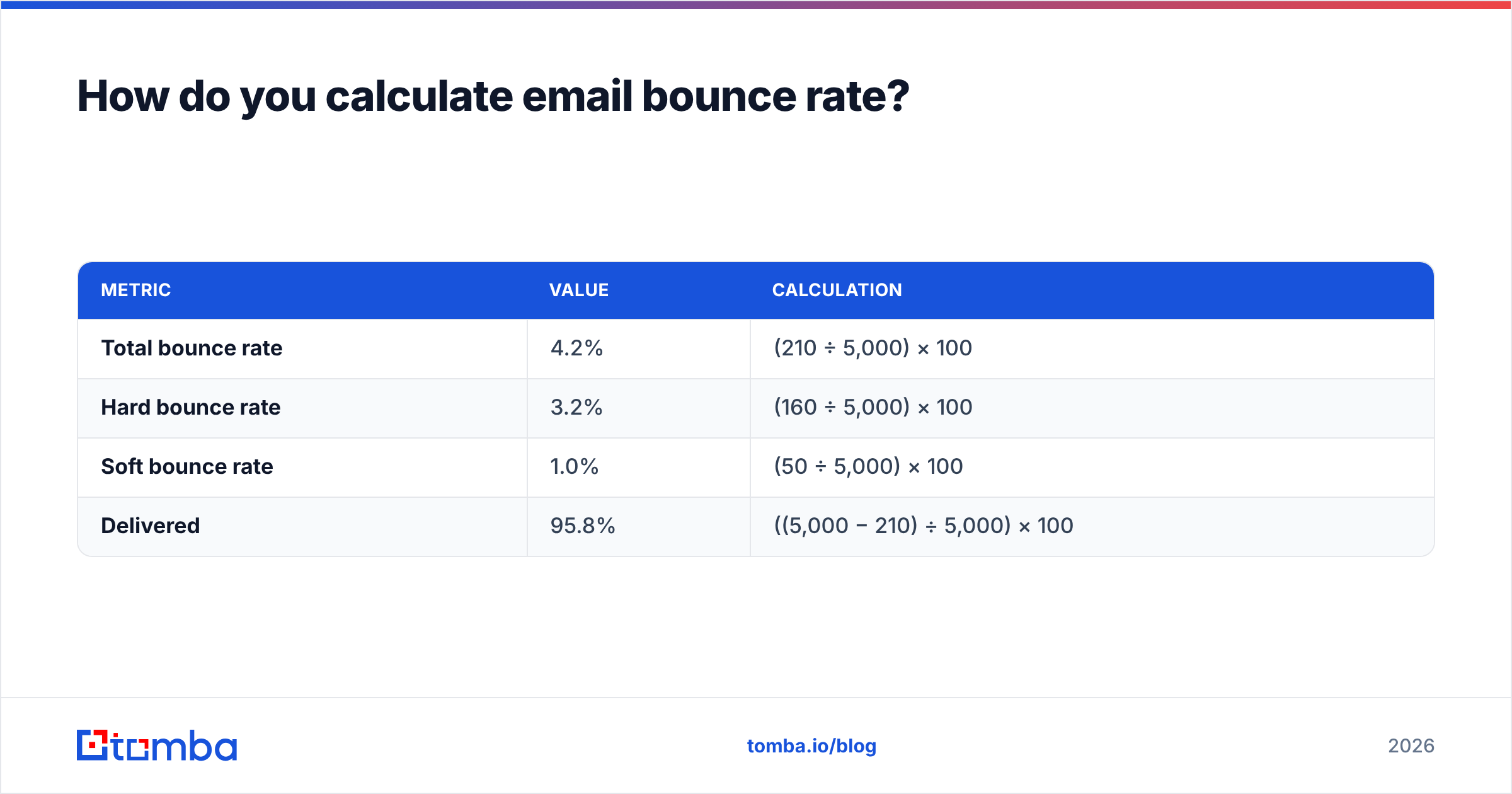 Diagram: How do you calculate email bounce rate