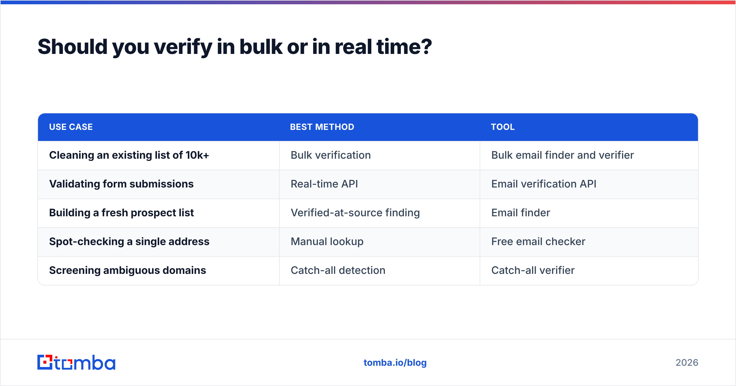 Diagram: Should you verify in bulk or in real time