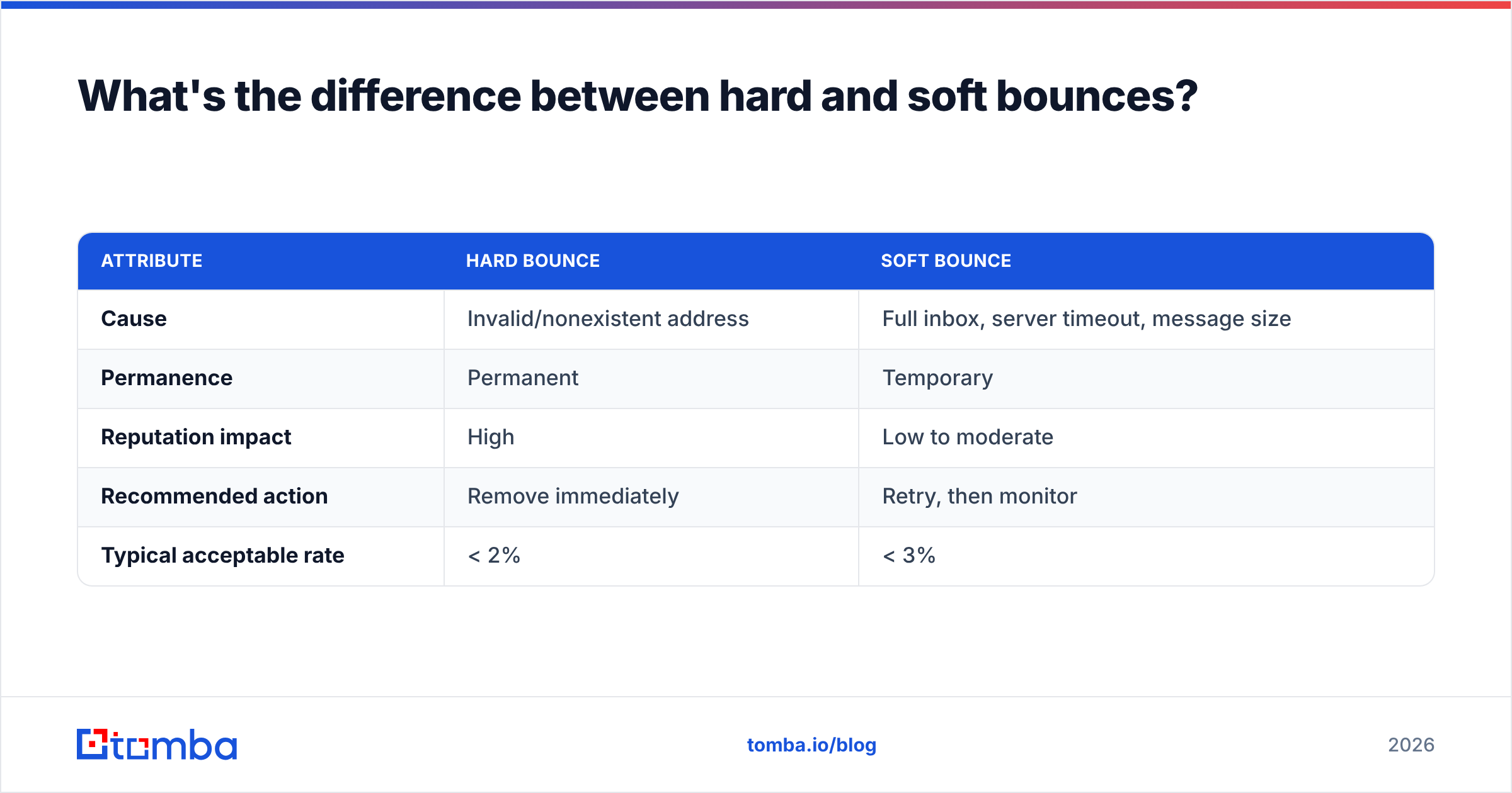 Diagram: What's the difference between hard and soft bounces