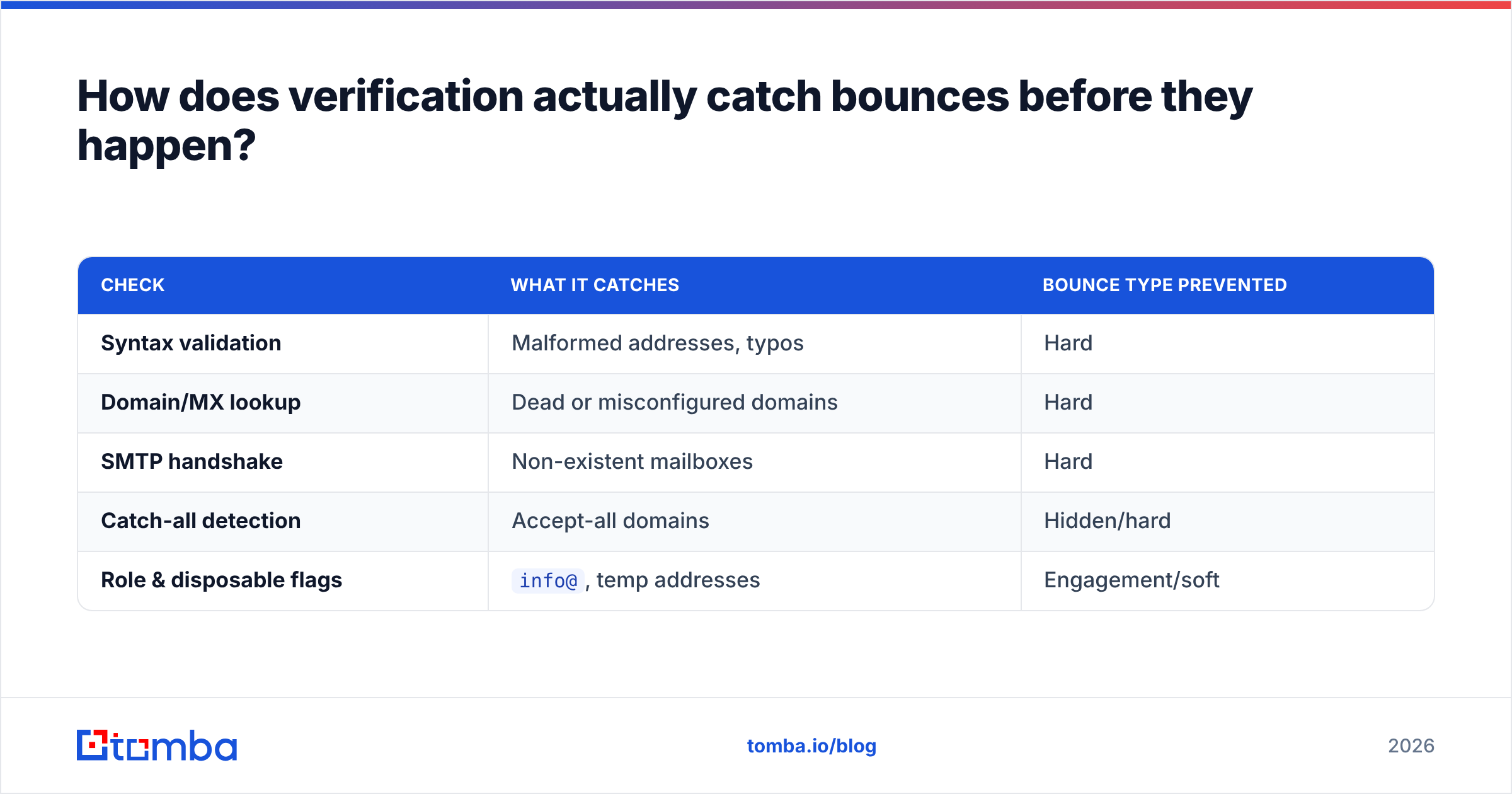 Diagram: How does verification actually catch bounces before they happen