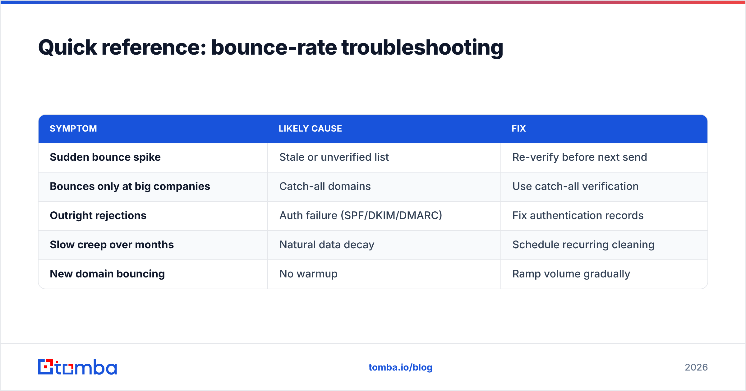 Diagram: Quick reference: bounce-rate troubleshooting