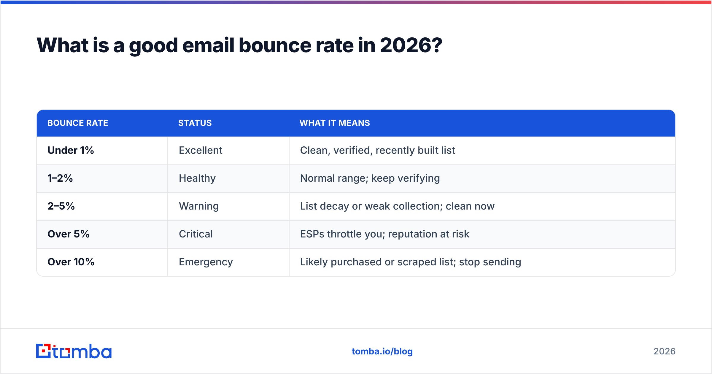 Diagram: What is a good email bounce rate in 2026