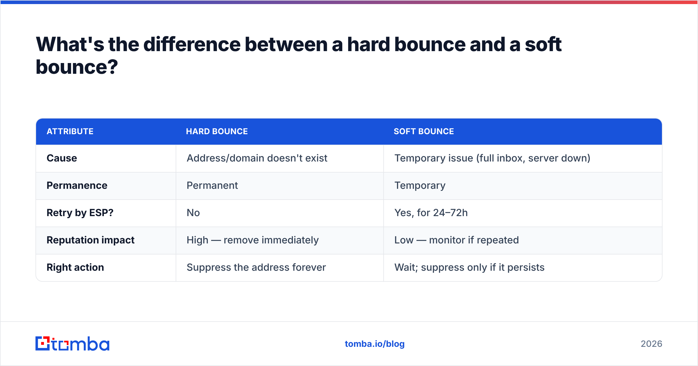 Diagram: What's the difference between a hard bounce and a soft bounce