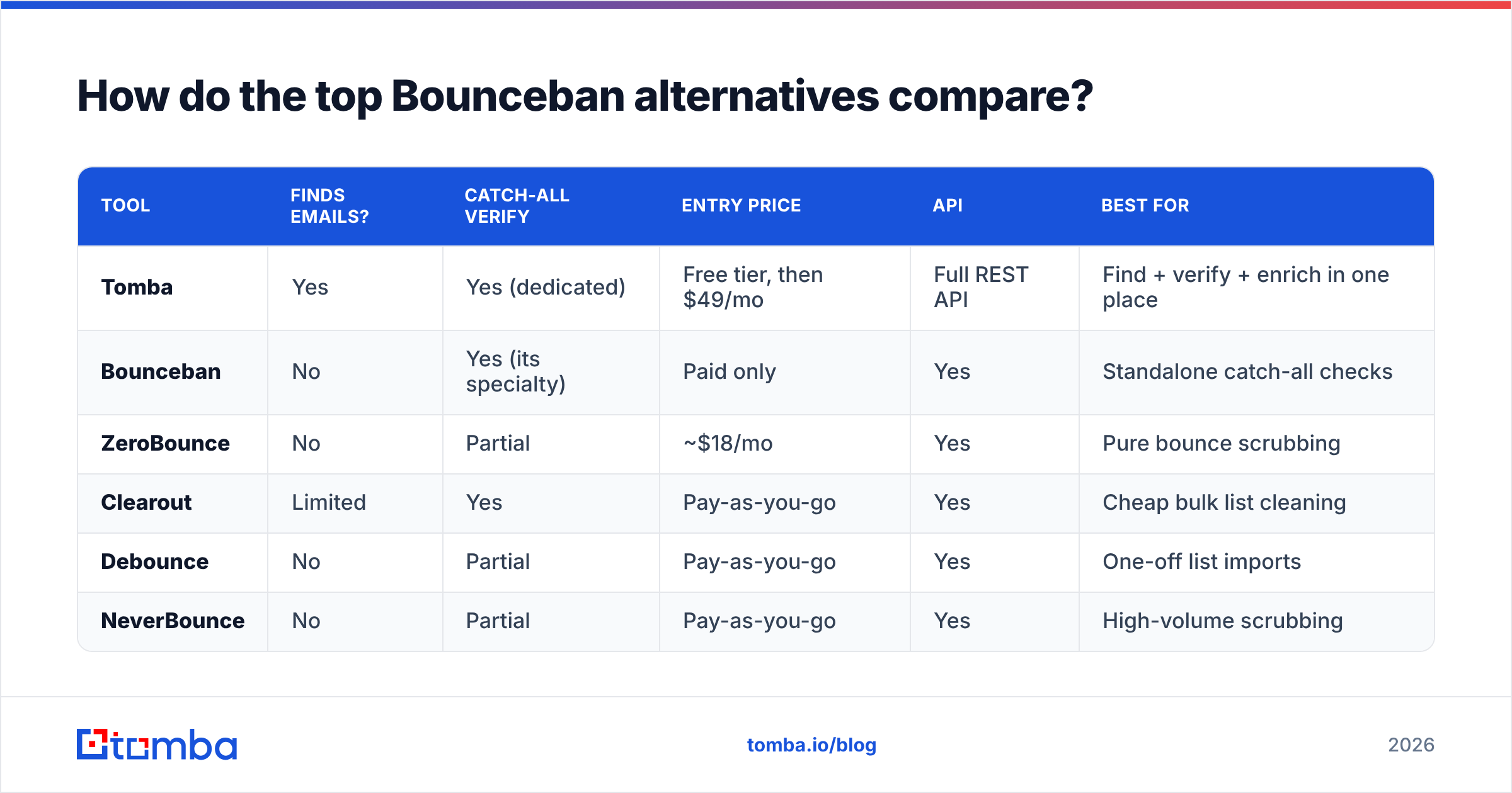 Diagram: How do the top Bounceban alternatives compare