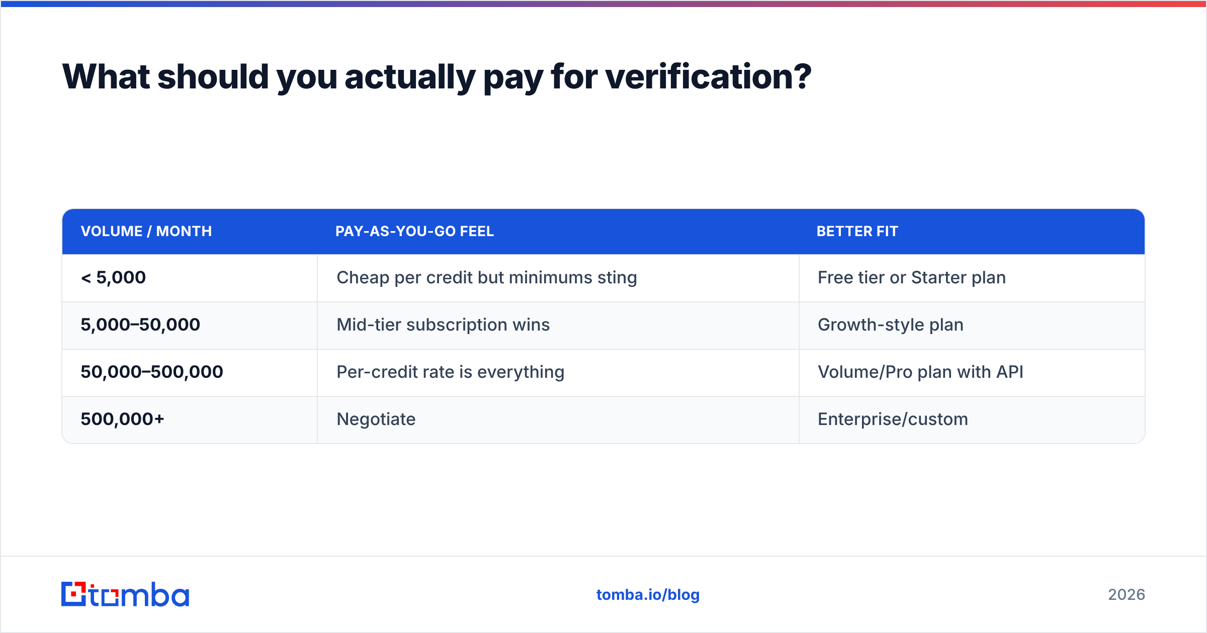 Diagram: What should you actually pay for verification