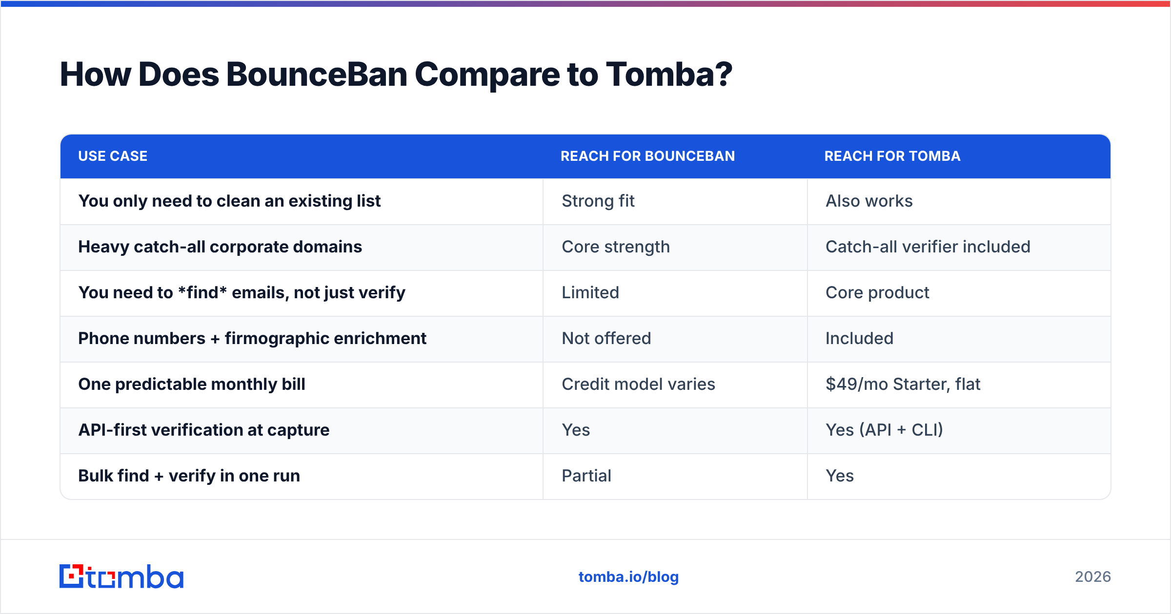 Diagram: How Does BounceBan Compare to Tomba