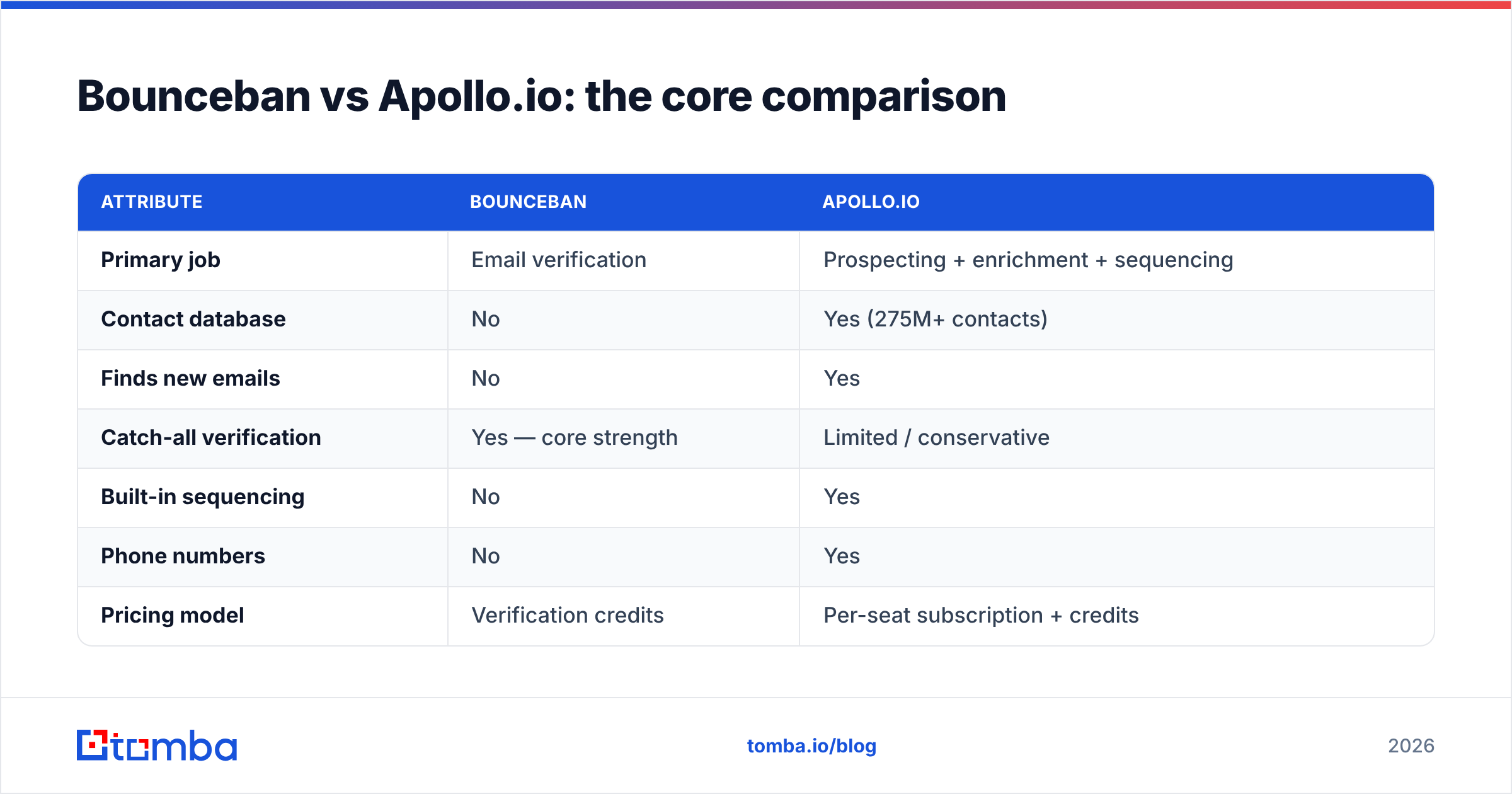 Diagram: Bounceban vs Apollo.io: the core comparison