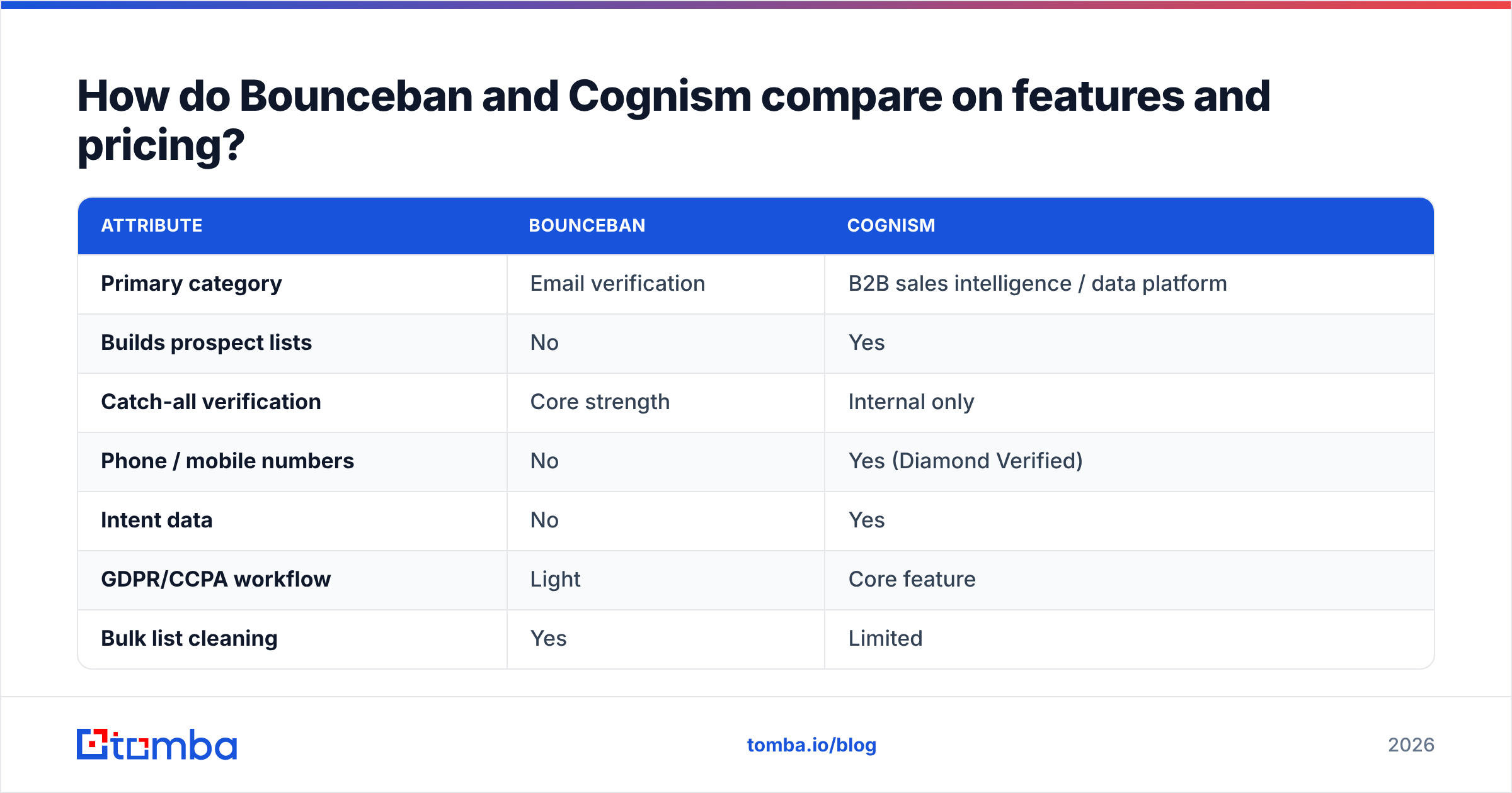 Diagram: How do Bounceban and Cognism compare on features and pricing