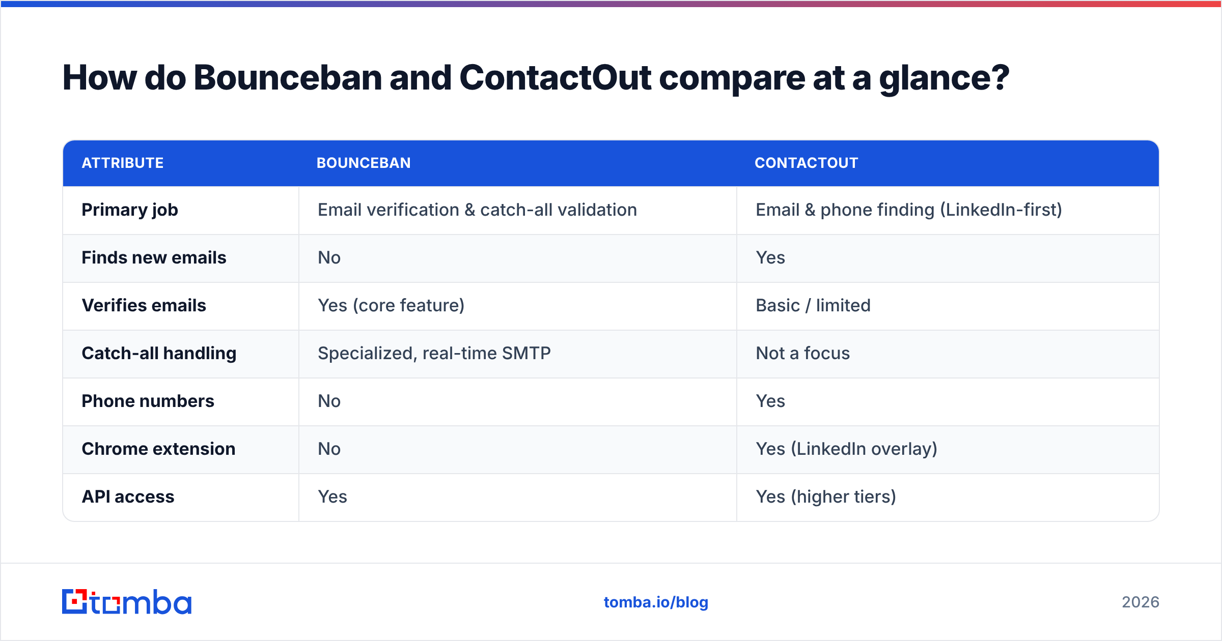 Diagram: How do Bounceban and ContactOut compare at a glance