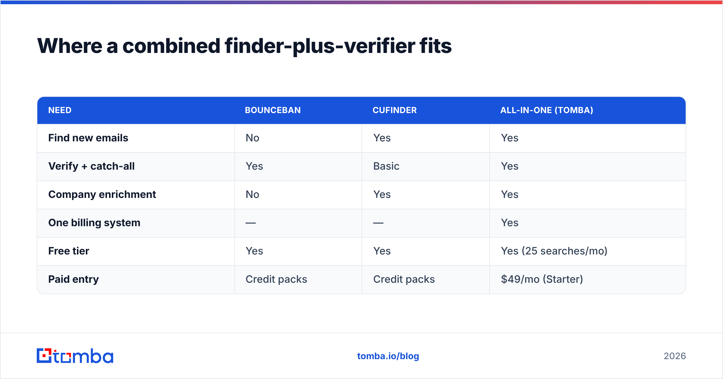 Diagram: Where a combined finder-plus-verifier fits