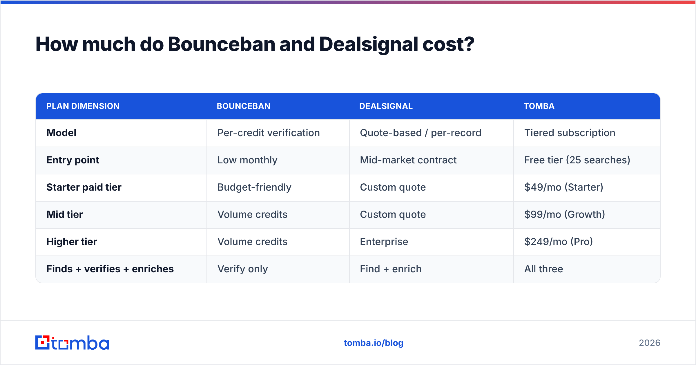 Diagram: How much do Bounceban and Dealsignal cost