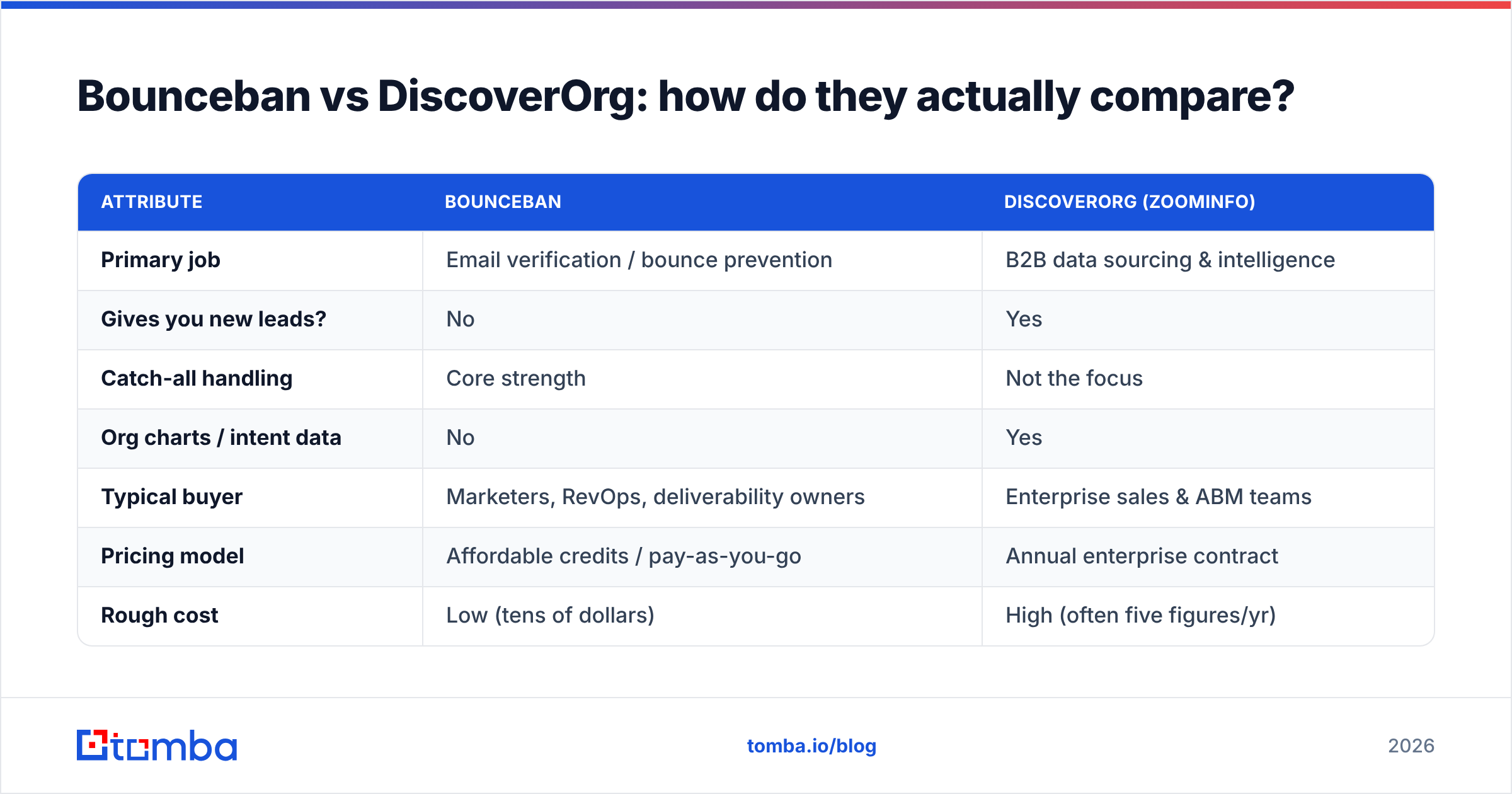 Diagram: Bounceban vs DiscoverOrg: how do they actually compare
