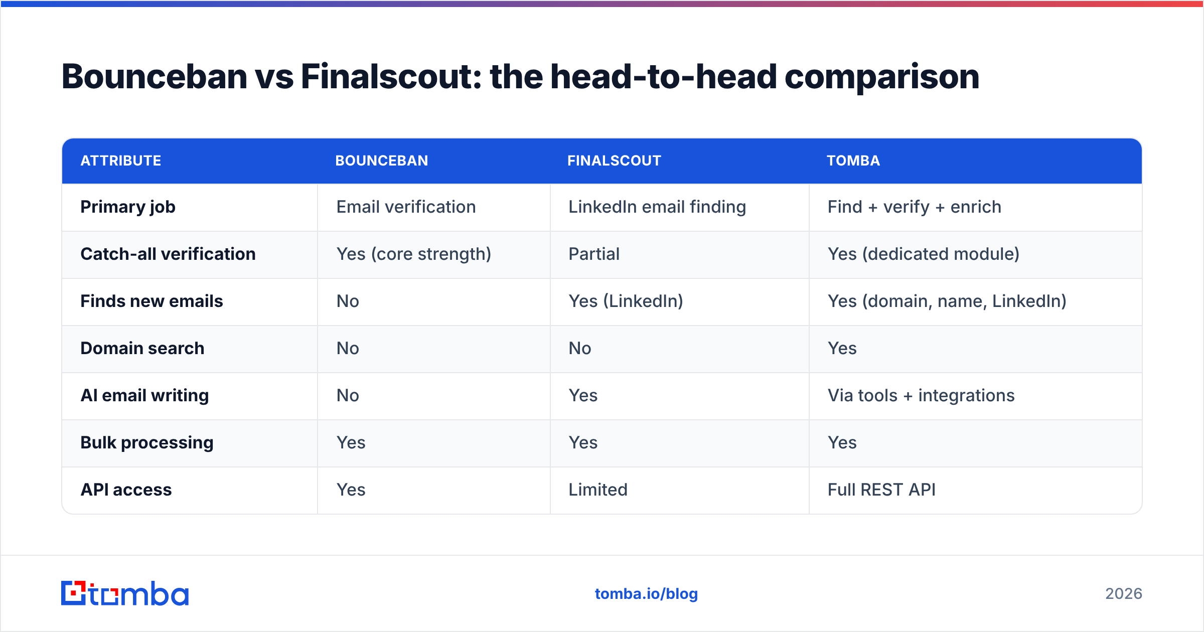 Diagram: Bounceban vs Finalscout: the head-to-head comparison