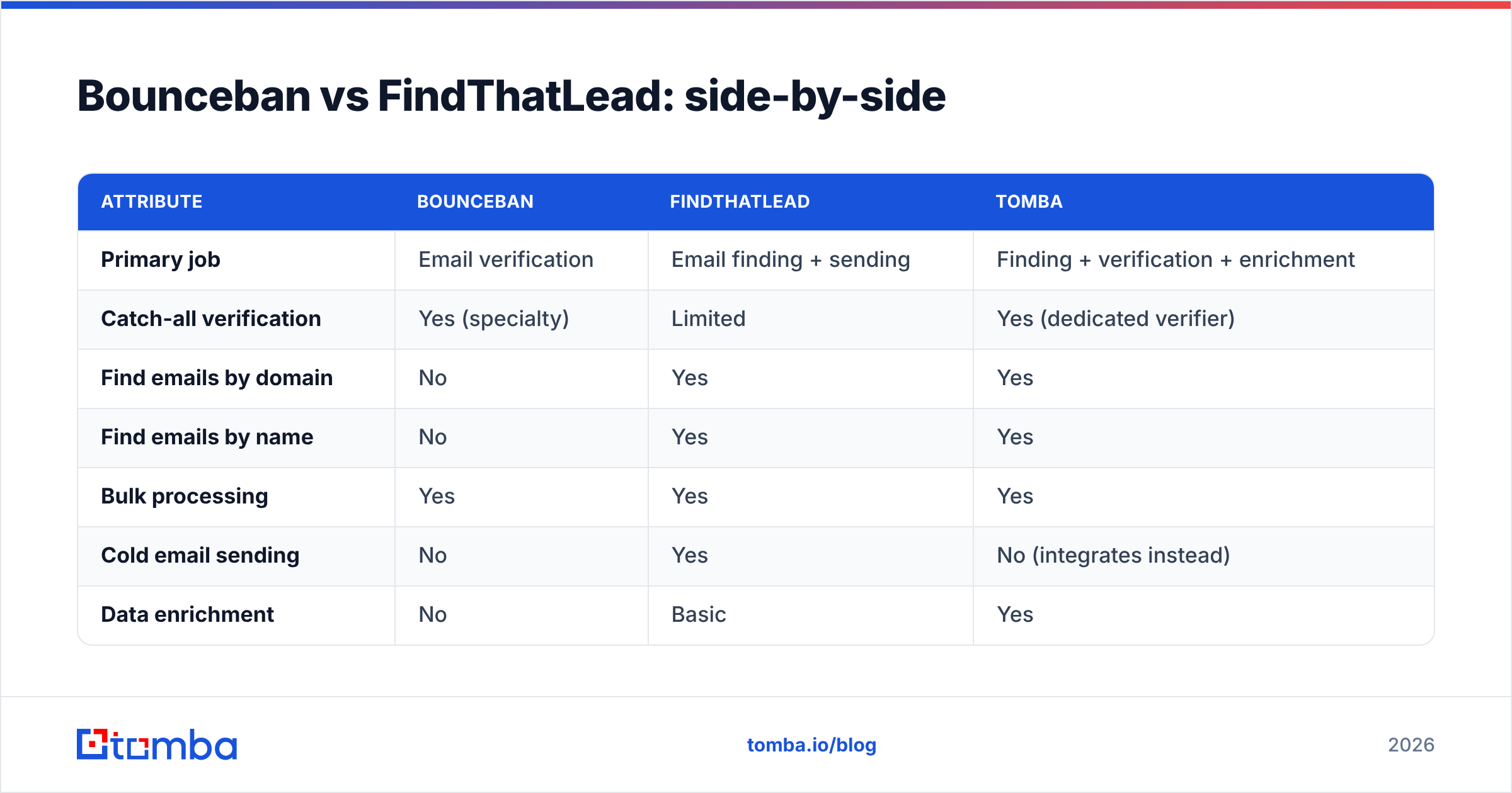 Diagram: Bounceban vs FindThatLead: side-by-side