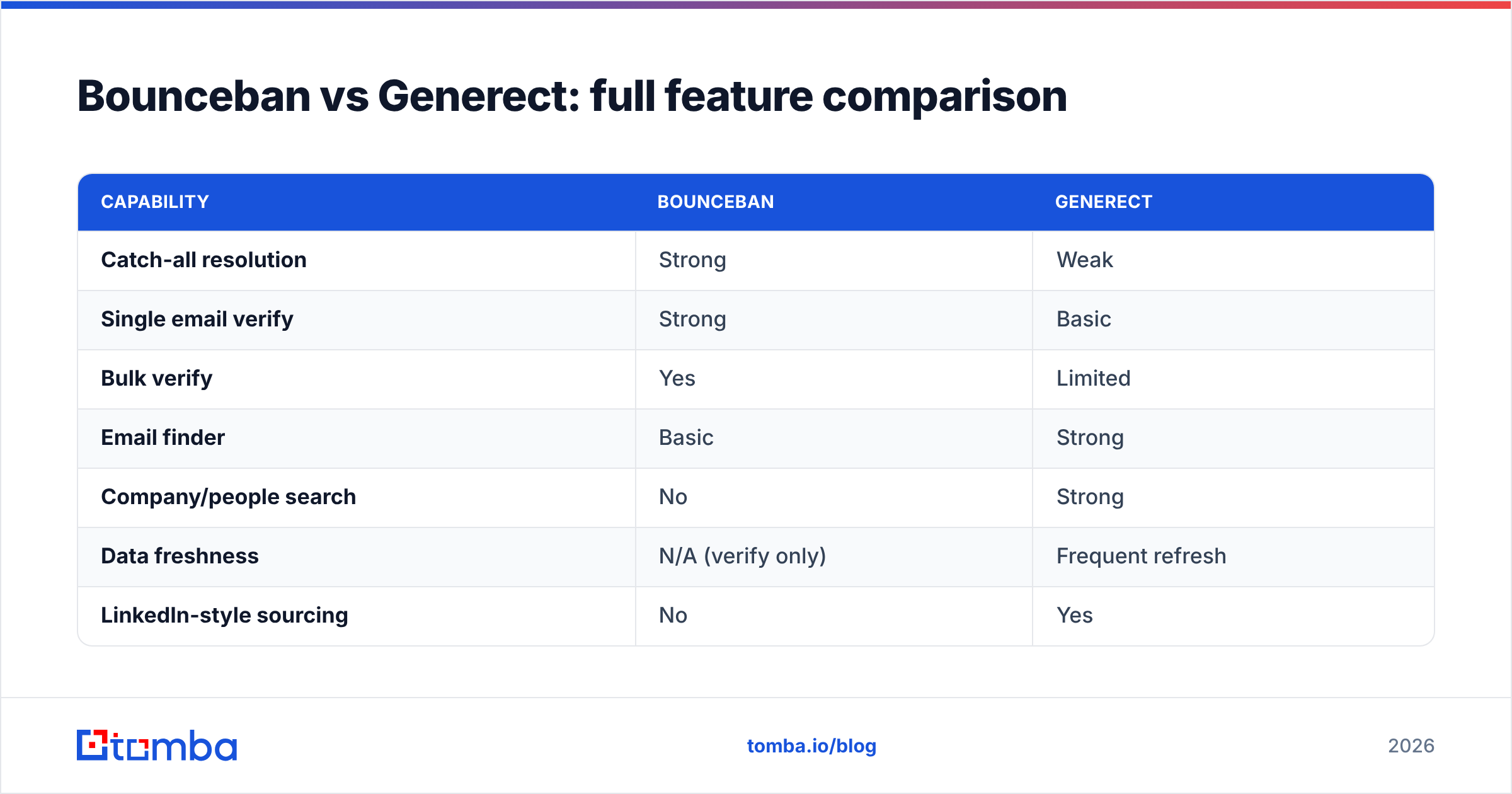 Diagram: Bounceban vs Generect: full feature comparison
