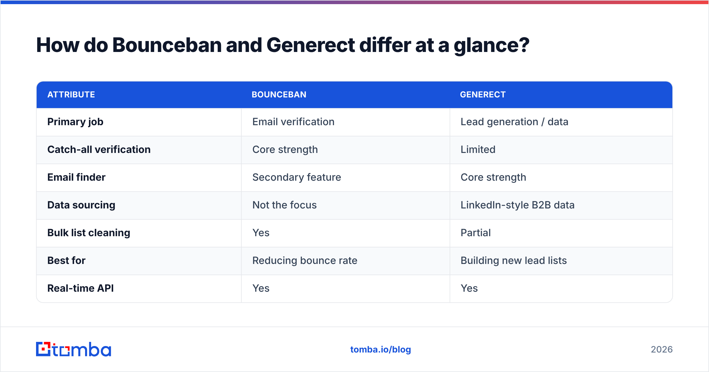 Diagram: How do Bounceban and Generect differ at a glance