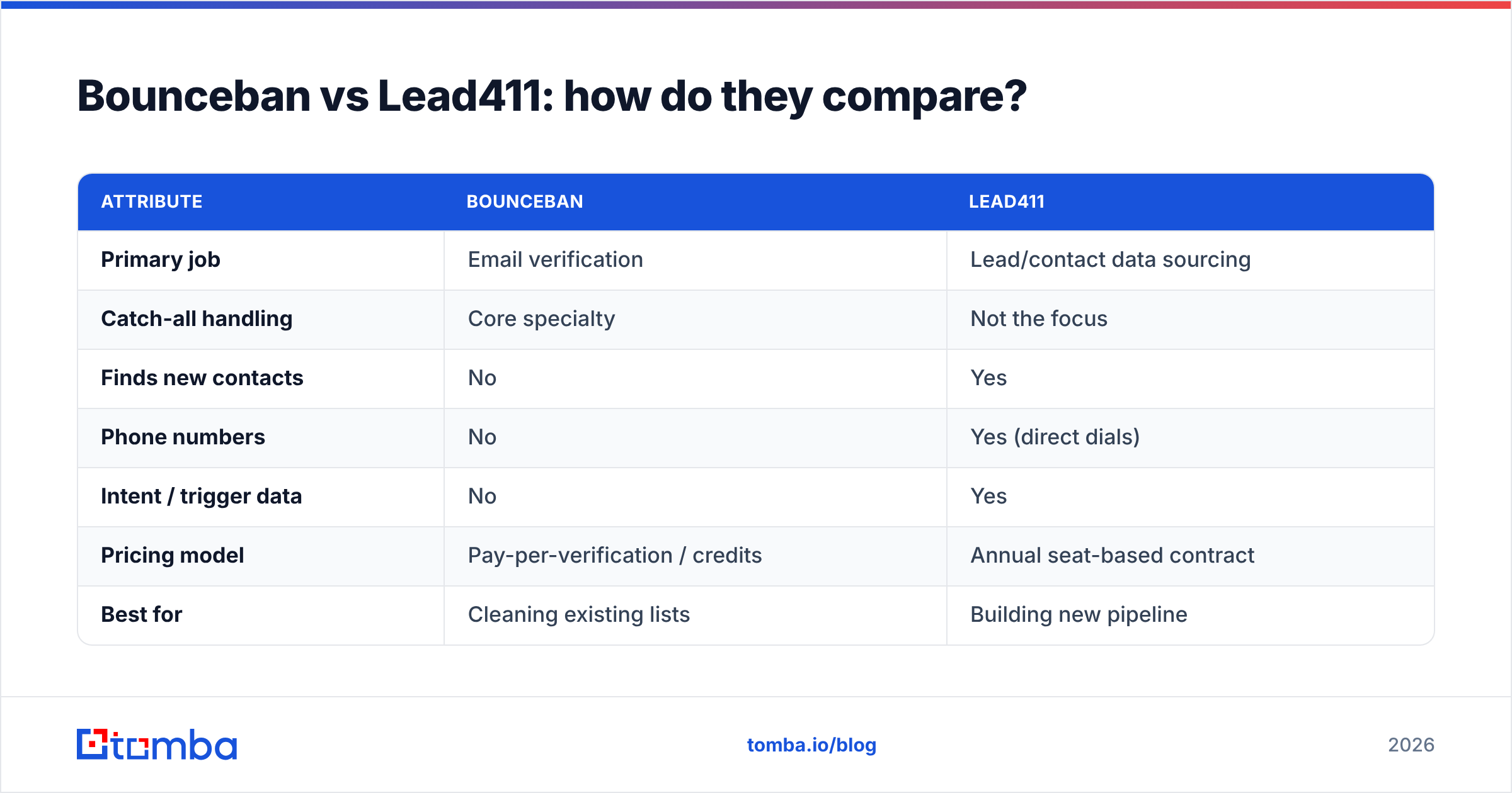 Diagram: Bounceban vs Lead411: how do they compare