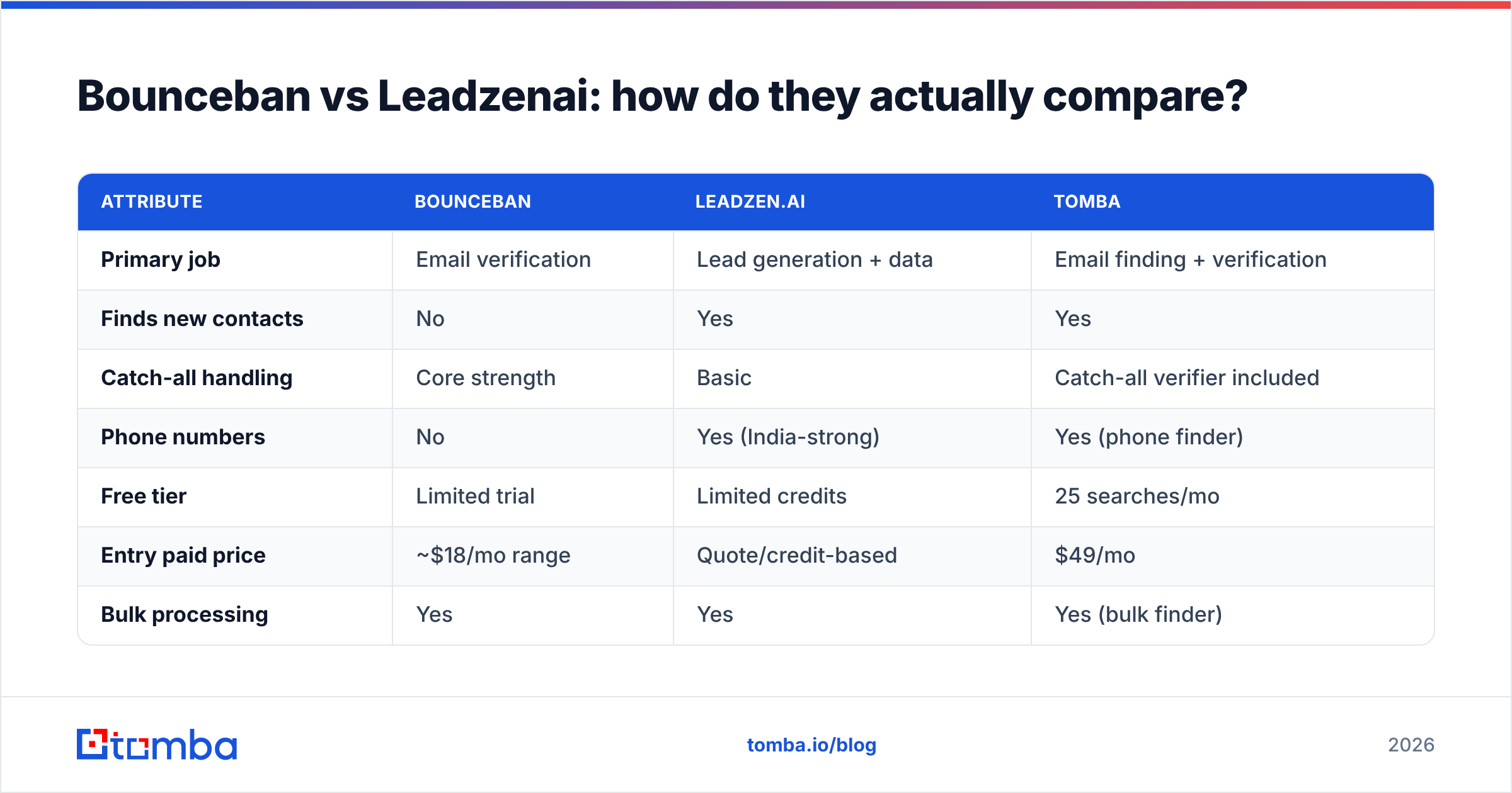 Diagram: Bounceban vs Leadzenai: how do they actually compare