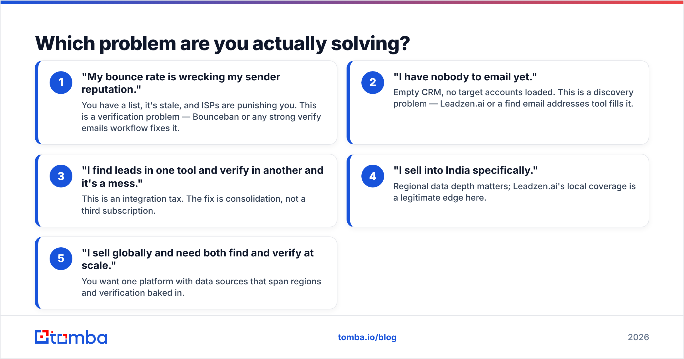 Diagram: Which problem are you actually solving