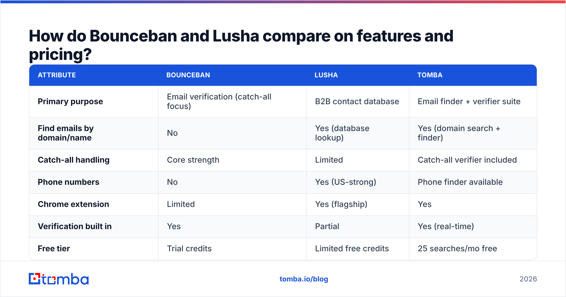 Diagram: How do Bounceban and Lusha compare on features and pricing