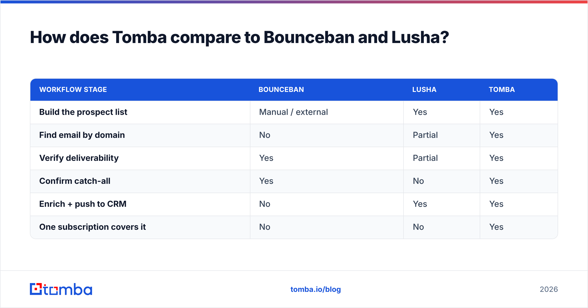 Diagram: How does Tomba compare to Bounceban and Lusha