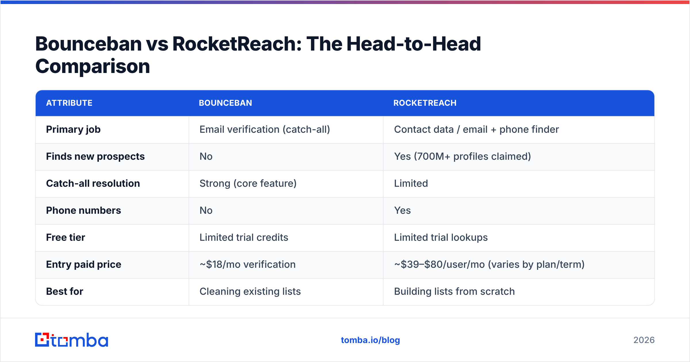 Diagram: Bounceban vs RocketReach: The Head-to-Head Comparison